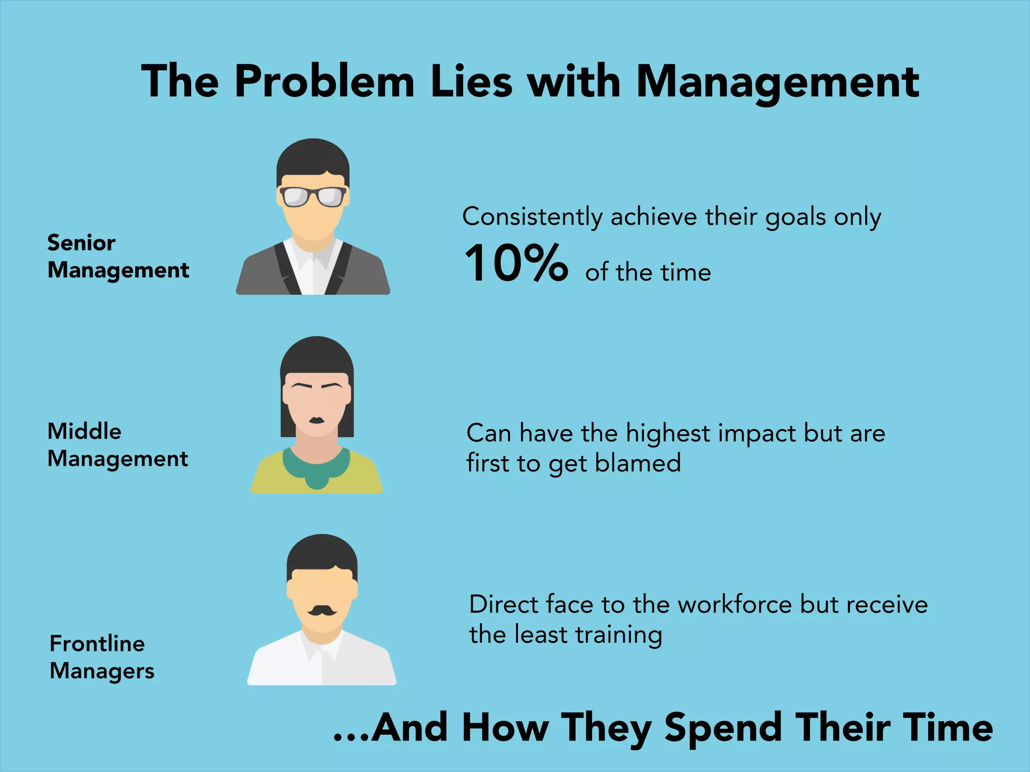  
	
  
Senior
Management
Middle
Management
Frontline
Managers
The Problem Lies with Management
…And How They Spend Their Time
Consistently achieve their goals only
10% of the time
Can have the highest impact but are
first to get blamed
Direct face to the workforce but receive
the least training
 