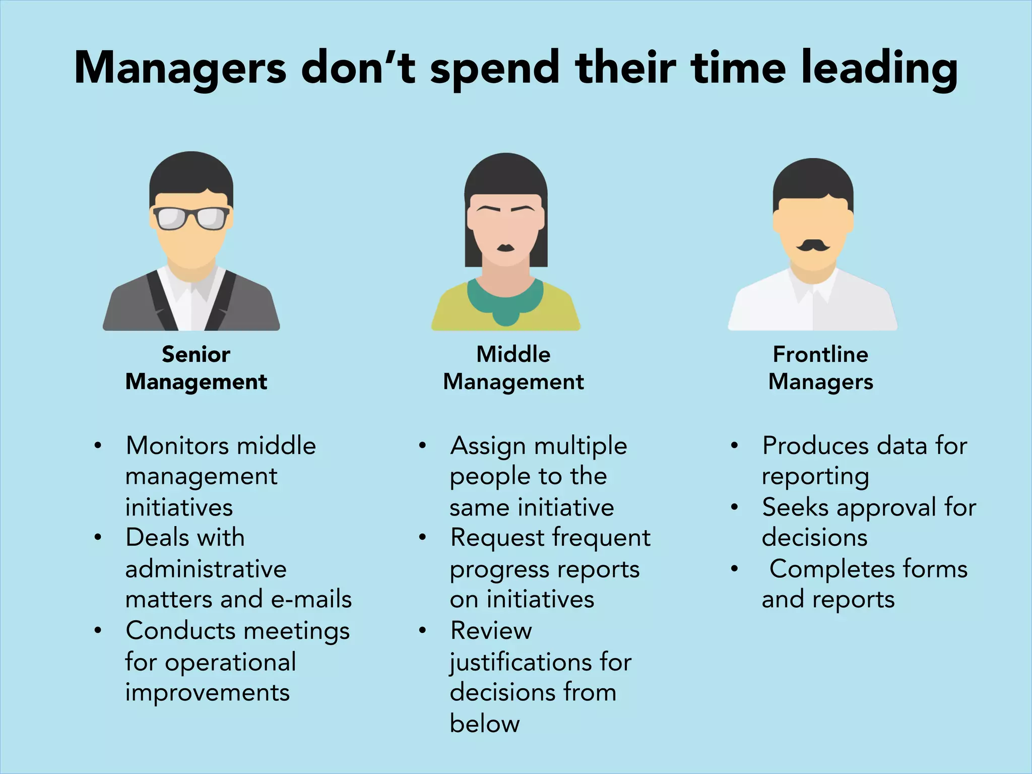 Senior
Management
Middle
Management
Frontline
Managers
Managers don’t spend their time leading
•  Monitors middle
management
initiatives
•  Deals with
administrative
matters and e-mails
•  Conducts meetings
for operational
improvements
•  Assign multiple
people to the
same initiative
•  Request frequent
progress reports
on initiatives
•  Review
justifications for
decisions from
below
•  Produces data for
reporting
•  Seeks approval for
decisions
•  Completes forms
and reports
 