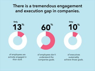 There is a tremendous engagement
and execution gap in companies.
of employees don’t
understand the
companies goals.
of executives
sustainably
achieve those goals.
of employees are
actively engaged in
their work
Only
%
13
%
60
Only
10
%
 