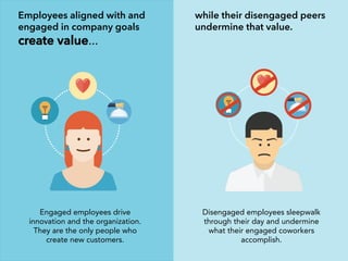 Employees aligned with and
engaged in company goals
create value…
Engaged employees drive
innovation and the organization.
They are the only people who
create new customers.
Disengaged employees sleepwalk
through their day and undermine
what their engaged coworkers
accomplish.
while their disengaged peers
undermine that value.
 