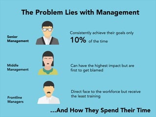  
	
  
Senior
Management
Middle
Management
Frontline
Managers
The Problem Lies with Management
…And How They Spend Their Time
Consistently achieve their goals only
10% of the time
Can have the highest impact but are
first to get blamed
Direct face to the workforce but receive
the least training
 