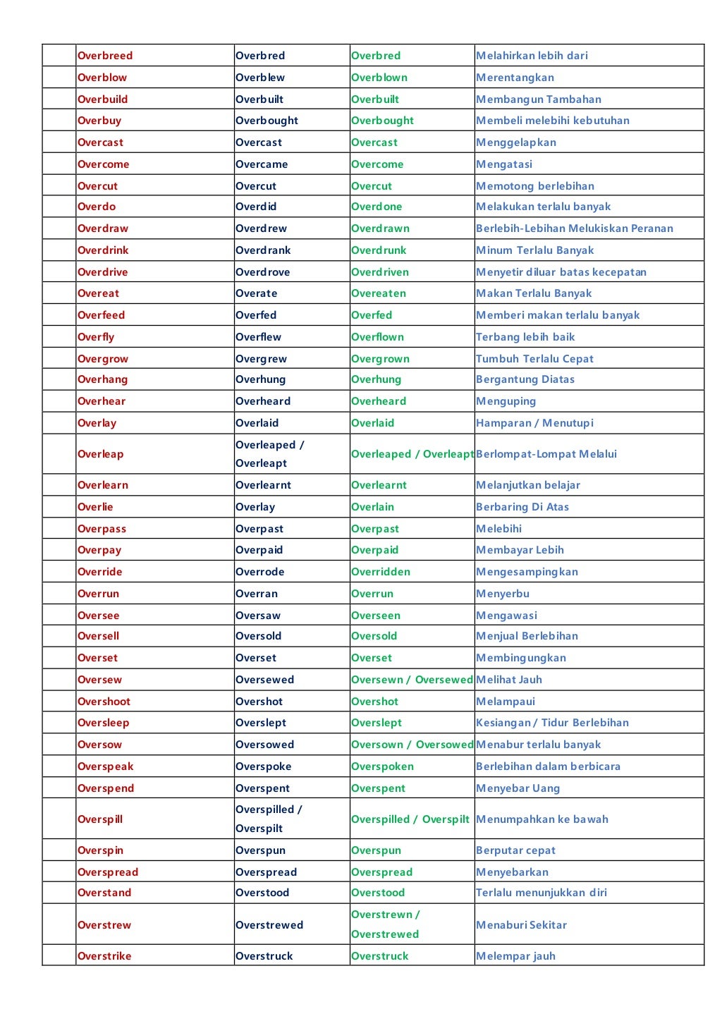 500 contoh irregular verb bahasa inggris