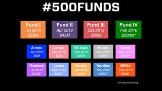#500FUNDS
Fund I
Jul 2010
$29M
Fund II
Apr 2012
$45M
Fund III
Oct 2013
$85M
Fund IV
Feb 2016
$200M*
Annex
Jan 2013
$4M
Lat...