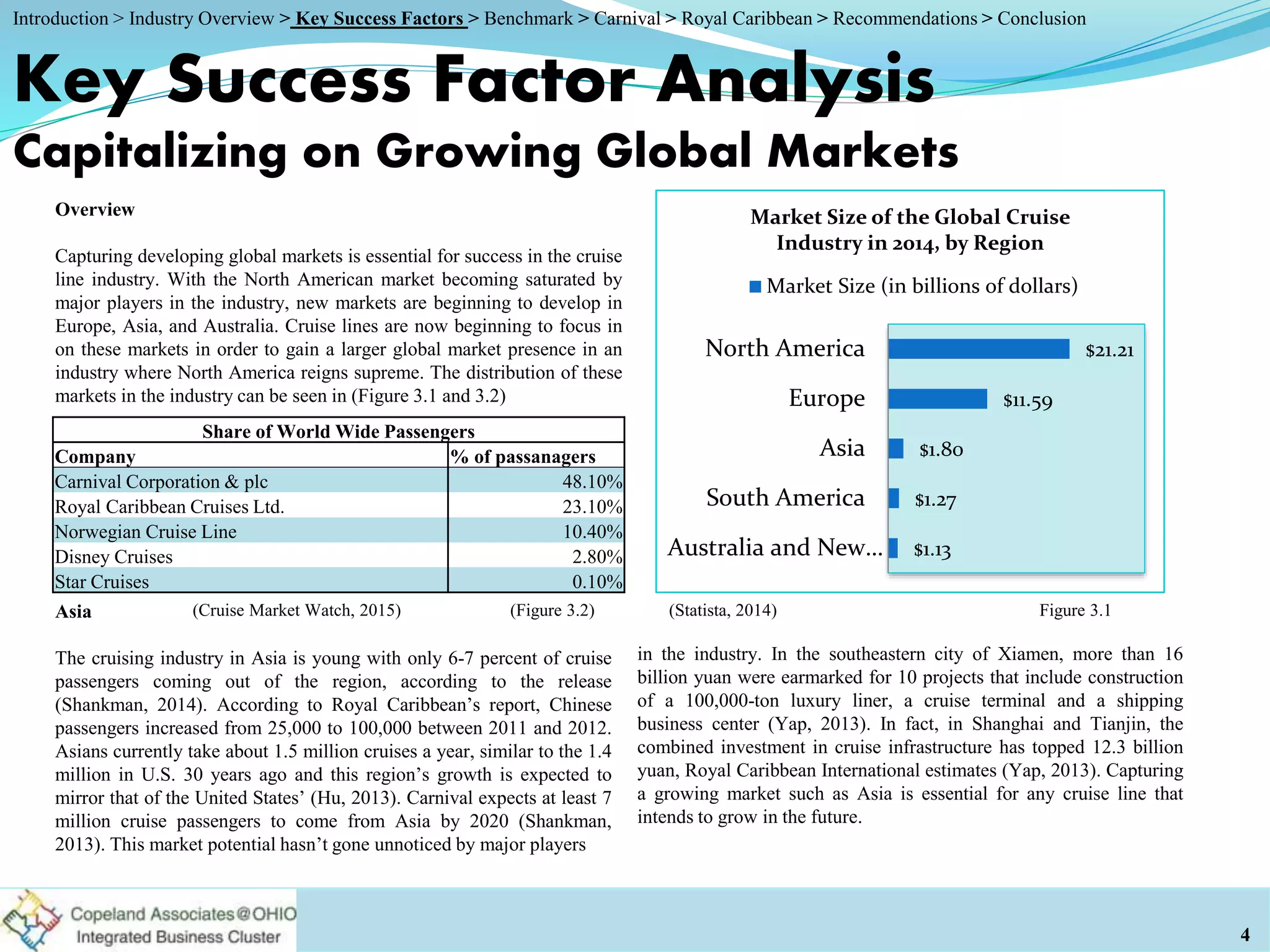 Key Success Factor Analysis
Capitalizing on Growing Global Markets
Overview
Capturing developing global markets is essential for success in the cruise
line industry. With the North American market becoming saturated by
major players in the industry, new markets are beginning to develop in
Europe, Asia, and Australia. Cruise lines are now beginning to focus in
on these markets in order to gain a larger global market presence in an
industry where North America reigns supreme. The distribution of these
markets in the industry can be seen in (Figure 3.1 and 3.2)
Asia
The cruising industry in Asia is young with only 6-7 percent of cruise
passengers coming out of the region, according to the release
(Shankman, 2014). According to Royal Caribbean’s report, Chinese
passengers increased from 25,000 to 100,000 between 2011 and 2012.
Asians currently take about 1.5 million cruises a year, similar to the 1.4
million in U.S. 30 years ago and this region’s growth is expected to
mirror that of the United States’ (Hu, 2013). Carnival expects at least 7
million cruise passengers to come from Asia by 2020 (Shankman,
2013). This market potential hasn’t gone unnoticed by major players
4
Figure 3.1(Statista, 2014)
$1.13
$1.27
$1.80
$11.59
$21.21
Australia and New…
South America
Asia
Europe
North America
Market Size of the Global Cruise
Industry in 2014, by Region
Market Size (in billions of dollars)
Introduction > Industry Overview > Key Success Factors > Benchmark > Carnival > Royal Caribbean > Recommendations > Conclusion
in the industry. In the southeastern city of Xiamen, more than 16
billion yuan were earmarked for 10 projects that include construction
of a 100,000-ton luxury liner, a cruise terminal and a shipping
business center (Yap, 2013). In fact, in Shanghai and Tianjin, the
combined investment in cruise infrastructure has topped 12.3 billion
yuan, Royal Caribbean International estimates (Yap, 2013). Capturing
a growing market such as Asia is essential for any cruise line that
intends to grow in the future.
Share of World Wide Passengers
Company % of passanagers
Carnival Corporation & plc 48.10%
Royal Caribbean Cruises Ltd. 23.10%
Norwegian Cruise Line 10.40%
Disney Cruises 2.80%
Star Cruises 0.10%
(Cruise Market Watch, 2015) (Figure 3.2)
 