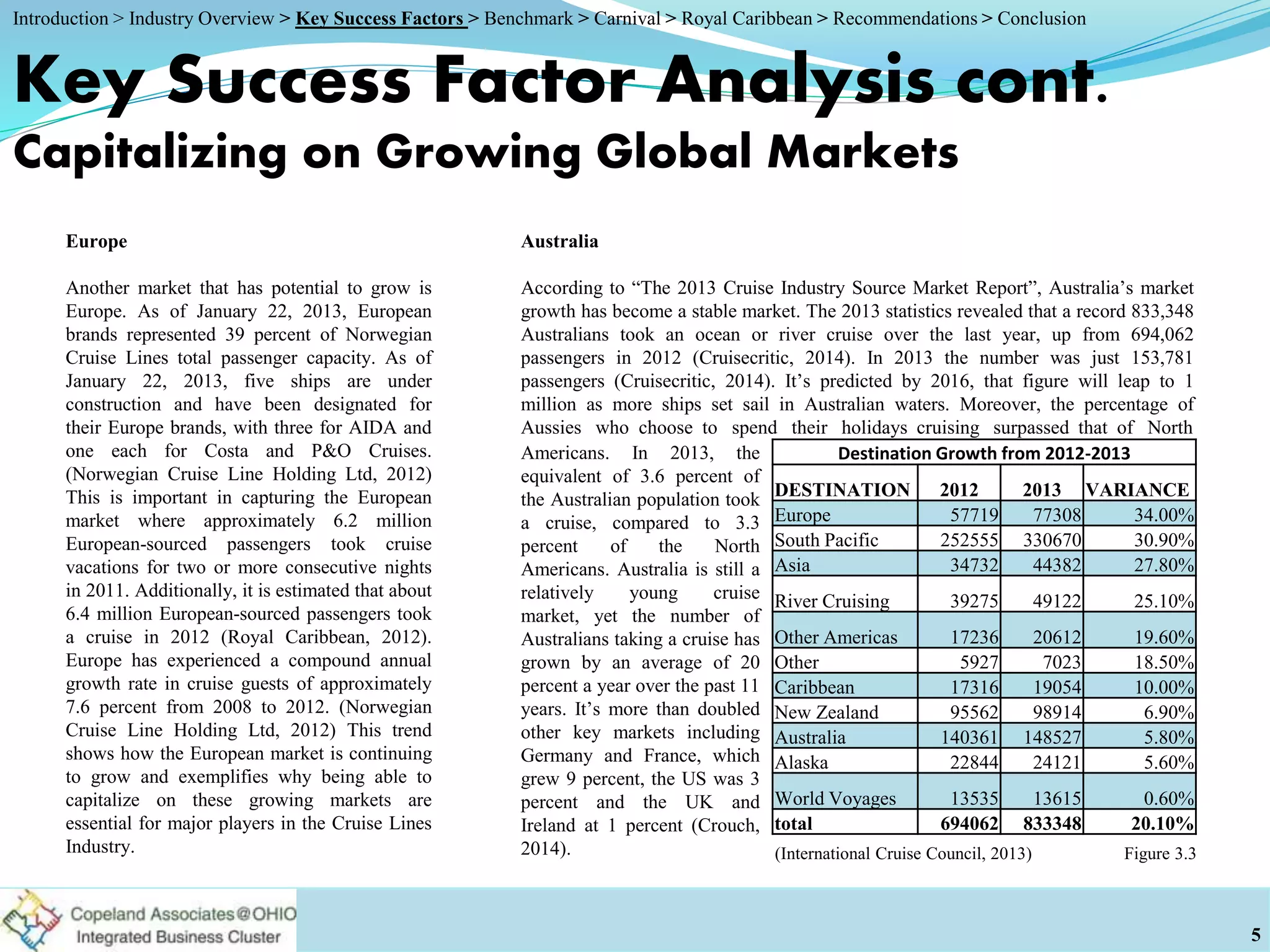 Europe
Another market that has potential to grow is
Europe. As of January 22, 2013, European
brands represented 39 percent of Norwegian
Cruise Lines total passenger capacity. As of
January 22, 2013, five ships are under
construction and have been designated for
their Europe brands, with three for AIDA and
one each for Costa and P&O Cruises.
(Norwegian Cruise Line Holding Ltd, 2012)
This is important in capturing the European
market where approximately 6.2 million
European-sourced passengers took cruise
vacations for two or more consecutive nights
in 2011. Additionally, it is estimated that about
6.4 million European-sourced passengers took
a cruise in 2012 (Royal Caribbean, 2012).
Europe has experienced a compound annual
growth rate in cruise guests of approximately
7.6 percent from 2008 to 2012. (Norwegian
Cruise Line Holding Ltd, 2012) This trend
shows how the European market is continuing
to grow and exemplifies why being able to
capitalize on these growing markets are
essential for major players in the Cruise Lines
Industry.
Key Success Factor Analysis cont.
Capitalizing on Growing Global Markets
Australia
According to “The 2013 Cruise Industry Source Market Report”, Australia’s market
growth has become a stable market. The 2013 statistics revealed that a record 833,348
Australians took an ocean or river cruise over the last year, up from 694,062
passengers in 2012 (Cruisecritic, 2014). In 2013 the number was just 153,781
passengers (Cruisecritic, 2014). It’s predicted by 2016, that figure will leap to 1
million as more ships set sail in Australian waters. Moreover, the percentage of
Aussies who choose to spend their holidays cruising surpassed that of North
5
Figure 3.3(International Cruise Council, 2013)
Destination Growth from 2012-2013
DESTINATION 2012 2013 VARIANCE
Europe 57719 77308 34.00%
South Pacific 252555 330670 30.90%
Asia 34732 44382 27.80%
River Cruising 39275 49122 25.10%
Other Americas 17236 20612 19.60%
Other 5927 7023 18.50%
Caribbean 17316 19054 10.00%
New Zealand 95562 98914 6.90%
Australia 140361 148527 5.80%
Alaska 22844 24121 5.60%
World Voyages 13535 13615 0.60%
total 694062 833348 20.10%
Introduction > Industry Overview > Key Success Factors > Benchmark > Carnival > Royal Caribbean > Recommendations > Conclusion
Americans. In 2013, the
equivalent of 3.6 percent of
the Australian population took
a cruise, compared to 3.3
percent of the North
Americans. Australia is still a
relatively young cruise
market, yet the number of
Australians taking a cruise has
grown by an average of 20
percent a year over the past 11
years. It’s more than doubled
other key markets including
Germany and France, which
grew 9 percent, the US was 3
percent and the UK and
Ireland at 1 percent (Crouch,
2014).
 