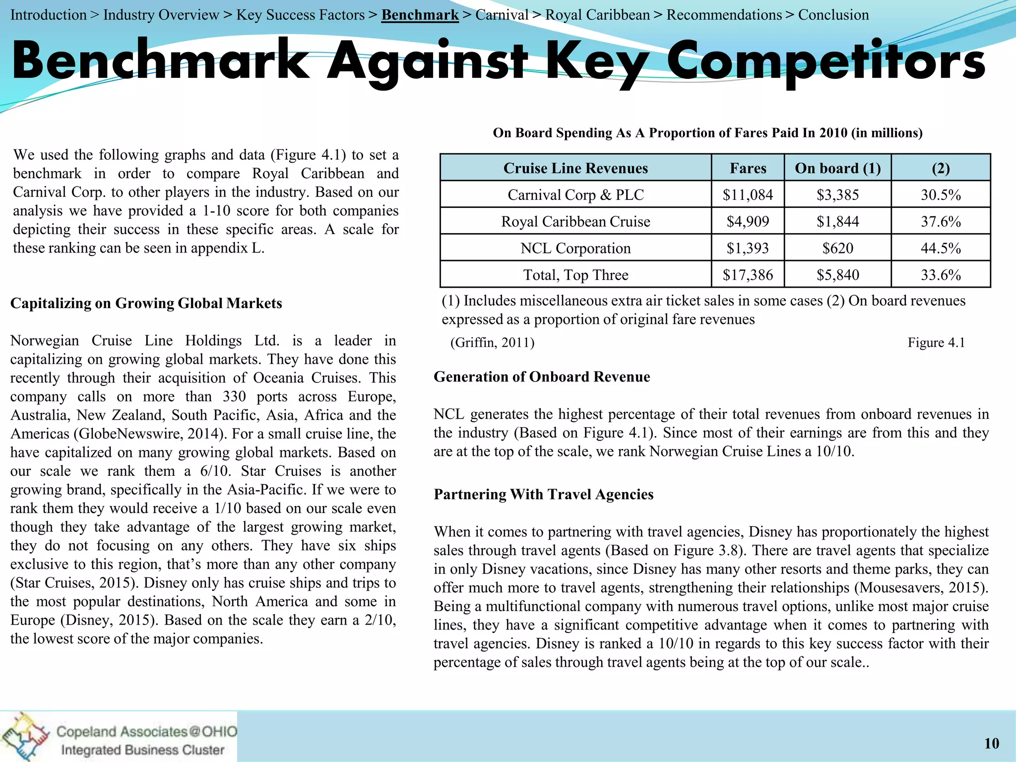 Generation of Onboard Revenue
NCL generates the highest percentage of their total revenues from onboard revenues in
the industry (Based on Figure 4.1). Since most of their earnings are from this and they
are at the top of the scale, we rank Norwegian Cruise Lines a 10/10.
Benchmark Against Key Competitors
Capitalizing on Growing Global Markets
Norwegian Cruise Line Holdings Ltd. is a leader in
capitalizing on growing global markets. They have done this
recently through their acquisition of Oceania Cruises. This
company calls on more than 330 ports across Europe,
Australia, New Zealand, South Pacific, Asia, Africa and the
Americas (GlobeNewswire, 2014). For a small cruise line, the
have capitalized on many growing global markets. Based on
our scale we rank them a 6/10. Star Cruises is another
growing brand, specifically in the Asia-Pacific. If we were to
rank them they would receive a 1/10 based on our scale even
though they take advantage of the largest growing market,
they do not focusing on any others. They have six ships
exclusive to this region, that’s more than any other company
(Star Cruises, 2015). Disney only has cruise ships and trips to
the most popular destinations, North America and some in
Europe (Disney, 2015). Based on the scale they earn a 2/10,
the lowest score of the major companies.
10
Figure 4.1(Griffin, 2011)
Cruise Line Revenues Fares On board (1) (2)
Carnival Corp & PLC $11,084 $3,385 30.5%
Royal Caribbean Cruise $4,909 $1,844 37.6%
NCL Corporation $1,393 $620 44.5%
Total, Top Three $17,386 $5,840 33.6%
(1) Includes miscellaneous extra air ticket sales in some cases (2) On board revenues
expressed as a proportion of original fare revenues
On Board Spending As A Proportion of Fares Paid In 2010 (in millions)
Partnering With Travel Agencies
When it comes to partnering with travel agencies, Disney has proportionately the highest
sales through travel agents (Based on Figure 3.8). There are travel agents that specialize
in only Disney vacations, since Disney has many other resorts and theme parks, they can
offer much more to travel agents, strengthening their relationships (Mousesavers, 2015).
Being a multifunctional company with numerous travel options, unlike most major cruise
lines, they have a significant competitive advantage when it comes to partnering with
travel agencies. Disney is ranked a 10/10 in regards to this key success factor with their
percentage of sales through travel agents being at the top of our scale..
We used the following graphs and data (Figure 4.1) to set a
benchmark in order to compare Royal Caribbean and
Carnival Corp. to other players in the industry. Based on our
analysis we have provided a 1-10 score for both companies
depicting their success in these specific areas. A scale for
these ranking can be seen in appendix L.
Introduction > Industry Overview > Key Success Factors > Benchmark > Carnival > Royal Caribbean > Recommendations > Conclusion
 