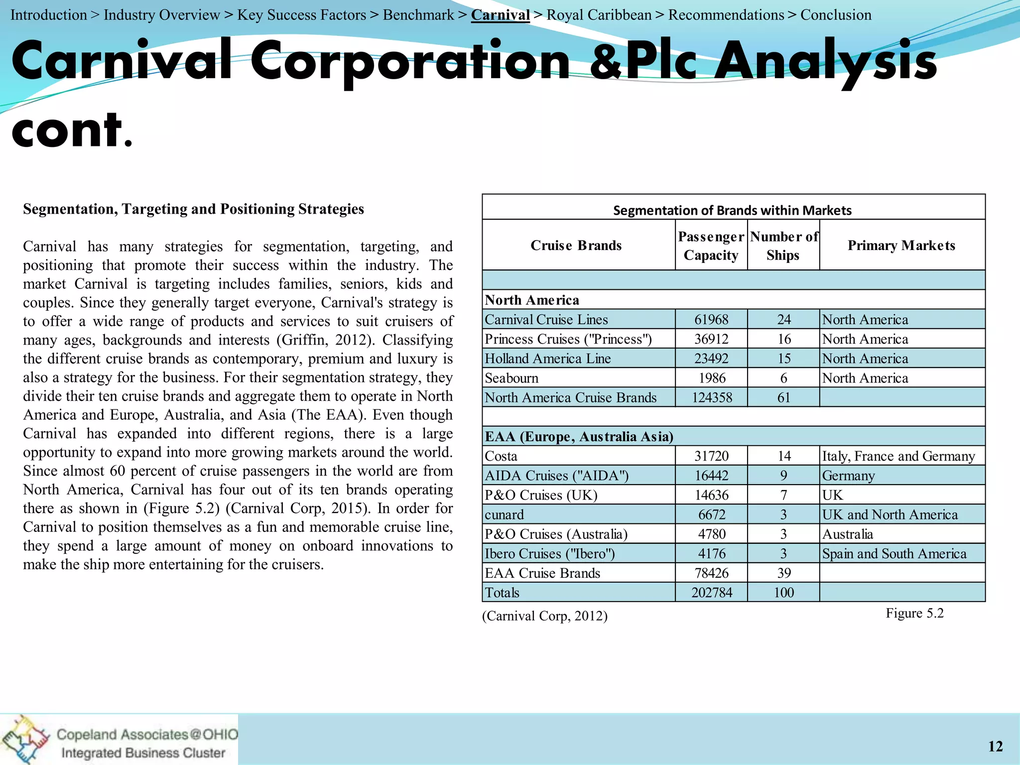 Segmentation, Targeting and Positioning Strategies
Carnival has many strategies for segmentation, targeting, and
positioning that promote their success within the industry. The
market Carnival is targeting includes families, seniors, kids and
couples. Since they generally target everyone, Carnival's strategy is
to offer a wide range of products and services to suit cruisers of
many ages, backgrounds and interests (Griffin, 2012). Classifying
the different cruise brands as contemporary, premium and luxury is
also a strategy for the business. For their segmentation strategy, they
divide their ten cruise brands and aggregate them to operate in North
America and Europe, Australia, and Asia (The EAA). Even though
Carnival has expanded into different regions, there is a large
opportunity to expand into more growing markets around the world.
Since almost 60 percent of cruise passengers in the world are from
North America, Carnival has four out of its ten brands operating
there as shown in (Figure 5.2) (Carnival Corp, 2015). In order for
Carnival to position themselves as a fun and memorable cruise line,
they spend a large amount of money on onboard innovations to
make the ship more entertaining for the cruisers.
Carnival Corporation &Plc Analysis
cont.
(Carnival Corp, 2012)
12
Figure 5.2
Passenger
Capacity
Number of
Ships
Primary Markets
61968 24 North America
36912 16 North America
23492 15 North America
1986 6 North America
North America Cruise Brands 124358 61
EAA (Europe, Australia Asia)
31720 14 Italy, France and Germany
AIDA Cruises ("AIDA") 16442 9 Germany
14636 7 UK
6672 3 UK and North America
4780 3 Australia
4176 3 Spain and South America
78426 39
202784 100
North America
Totals
Seabourn
Holland America Line
Princess Cruises ("Princess")
Carnival Cruise Lines
Cruise Brands
Segmentation of Brands within Markets
Costa
P&O Cruises (UK)
cunard
P&O Cruises (Australia)
Ibero Cruises ("Ibero")
EAA Cruise Brands
Introduction > Industry Overview > Key Success Factors > Benchmark > Carnival > Royal Caribbean > Recommendations > Conclusion
 