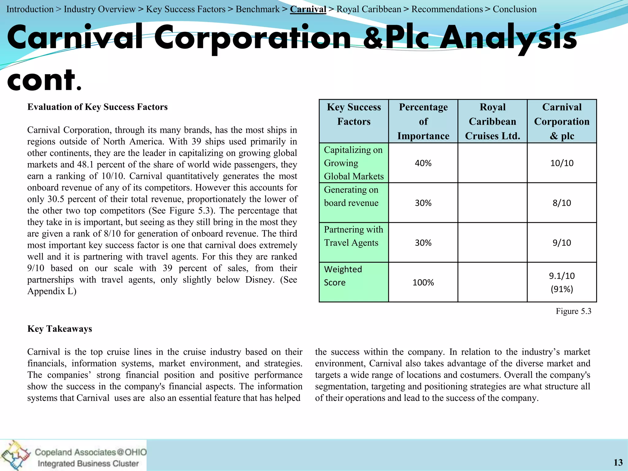 Carnival Corporation &Plc Analysis
cont.
Evaluation of Key Success Factors
Carnival Corporation, through its many brands, has the most ships in
regions outside of North America. With 39 ships used primarily in
other continents, they are the leader in capitalizing on growing global
markets and 48.1 percent of the share of world wide passengers, they
earn a ranking of 10/10. Carnival quantitatively generates the most
onboard revenue of any of its competitors. However this accounts for
only 30.5 percent of their total revenue, proportionately the lower of
the other two top competitors (See Figure 5.3). The percentage that
they take in is important, but seeing as they still bring in the most they
are given a rank of 8/10 for generation of onboard revenue. The third
most important key success factor is one that carnival does extremely
well and it is partnering with travel agents. For this they are ranked
9/10 based on our scale with 39 percent of sales, from their
partnerships with travel agents, only slightly below Disney. (See
Appendix L)
Key Takeaways
Carnival is the top cruise lines in the cruise industry based on their
financials, information systems, market environment, and strategies.
The companies’ strong financial position and positive performance
show the success in the company's financial aspects. The information
systems that Carnival uses are also an essential feature that has helped
the success within the company. In relation to the industry’s market
environment, Carnival also takes advantage of the diverse market and
targets a wide range of locations and costumers. Overall the company's
segmentation, targeting and positioning strategies are what structure all
of their operations and lead to the success of the company.
13
Figure 5.3
Key Success
Factors
Percentage
of
Importance
Royal
Caribbean
Cruises Ltd.
Carnival
Corporation
& plc
Capitalizing on
Growing
Global Markets
40% 10/10
Generating on
board revenue 30% 8/10
Partnering with
Travel Agents 30% 9/10
Weighted
Score 100%
9.1/10
(91%)
Introduction > Industry Overview > Key Success Factors > Benchmark > Carnival > Royal Caribbean > Recommendations > Conclusion
 