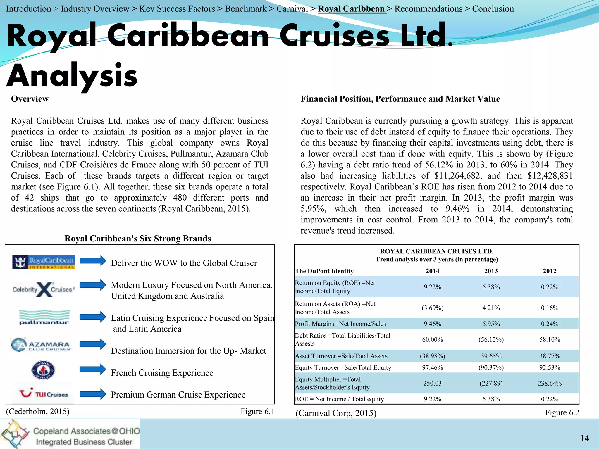 Overview
Royal Caribbean Cruises Ltd. makes use of many different business
practices in order to maintain its position as a major player in the
cruise line travel industry. This global company owns Royal
Caribbean International, Celebrity Cruises, Pullmantur, Azamara Club
Cruises, and CDF Croisières de France along with 50 percent of TUI
Cruises. Each of these brands targets a different region or target
market (see Figure 6.1). All together, these six brands operate a total
of 42 ships that go to approximately 480 different ports and
destinations across the seven continents (Royal Caribbean, 2015).
ROYAL CARIBBEAN CRUISES LTD.
Trend analysis over 3 years (in percentage)
The DuPont Identity 2014 2013 2012
Return on Equity (ROE) =Net
Income/Total Equity
9.22% 5.38% 0.22%
Return on Assets (ROA) =Net
Income/Total Assets
(3.69%) 4.21% 0.16%
Profit Margins =Net Income/Sales 9.46% 5.95% 0.24%
Debt Ratios =Total Liabilities/Total
Assests
60.00% (56.12%) 58.10%
Asset Turnover =Sale/Total Assets (38.98%) 39.65% 38.77%
Equity Turnover =Sale/Total Equity 97.46% (90.37%) 92.53%
Equity Multiplier =Total
Assets/Stockholder's Equity
250.03 (227.89) 238.64%
ROE = Net Income / Total equity 9.22% 5.38% 0.22%
Royal Caribbean Cruises Ltd.
Analysis
14
Figure 6.1
Financial Position, Performance and Market Value
Royal Caribbean is currently pursuing a growth strategy. This is apparent
due to their use of debt instead of equity to finance their operations. They
do this because by financing their capital investments using debt, there is
a lower overall cost than if done with equity. This is shown by (Figure
6.2) having a debt ratio trend of 56.12% in 2013, to 60% in 2014. They
also had increasing liabilities of $11,264,682, and then $12,428,831
respectively. Royal Caribbean’s ROE has risen from 2012 to 2014 due to
an increase in their net profit margin. In 2013, the profit margin was
5.95%, which then increased to 9.46% in 2014, demonstrating
improvements in cost control. From 2013 to 2014, the company's total
revenue's trend increased.
Figure 6.2(Cederholm, 2015)
Royal Caribbean's Six Strong Brands
Deliver the WOW to the Global Cruiser
Modern Luxury Focused on North America,
United Kingdom and Australia
Latin Cruising Experience Focused on Spain
and Latin America
Destination Immersion for the Up- Market
French Cruising Experience
Premium German Cruise Experience
Introduction > Industry Overview > Key Success Factors > Benchmark > Carnival > Royal Caribbean > Recommendations > Conclusion
(Carnival Corp, 2015)
 