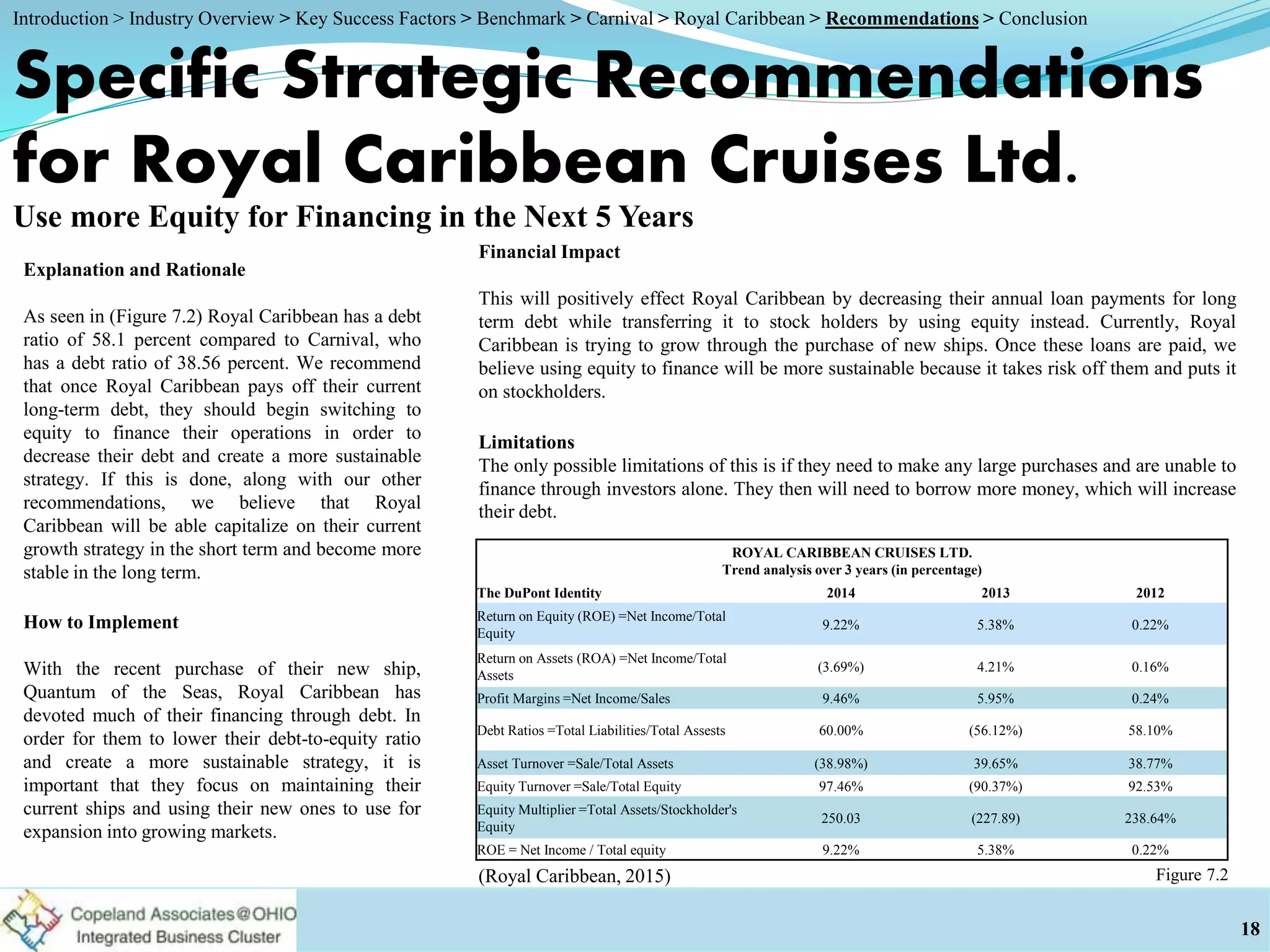 Limitations
The only possible limitations of this is if they need to make any large purchases and are unable to
finance through investors alone. They then will need to borrow more money, which will increase
their debt.
Specific Strategic Recommendations
for Royal Caribbean Cruises Ltd.
Explanation and Rationale
As seen in (Figure 7.2) Royal Caribbean has a debt
ratio of 58.1 percent compared to Carnival, who
has a debt ratio of 38.56 percent. We recommend
that once Royal Caribbean pays off their current
long-term debt, they should begin switching to
equity to finance their operations in order to
decrease their debt and create a more sustainable
strategy. If this is done, along with our other
recommendations, we believe that Royal
Caribbean will be able capitalize on their current
growth strategy in the short term and become more
stable in the long term.
Use more Equity for Financing in the Next 5 Years
Financial Impact
This will positively effect Royal Caribbean by decreasing their annual loan payments for long
term debt while transferring it to stock holders by using equity instead. Currently, Royal
Caribbean is trying to grow through the purchase of new ships. Once these loans are paid, we
believe using equity to finance will be more sustainable because it takes risk off them and puts it
on stockholders.
18
ROYAL CARIBBEAN CRUISES LTD.
Trend analysis over 3 years (in percentage)
The DuPont Identity 2014 2013 2012
Return on Equity (ROE) =Net Income/Total
Equity
9.22% 5.38% 0.22%
Return on Assets (ROA) =Net Income/Total
Assets
(3.69%) 4.21% 0.16%
Profit Margins =Net Income/Sales 9.46% 5.95% 0.24%
Debt Ratios =Total Liabilities/Total Assests 60.00% (56.12%) 58.10%
Asset Turnover =Sale/Total Assets (38.98%) 39.65% 38.77%
Equity Turnover =Sale/Total Equity 97.46% (90.37%) 92.53%
Equity Multiplier =Total Assets/Stockholder's
Equity
250.03 (227.89) 238.64%
ROE = Net Income / Total equity 9.22% 5.38% 0.22%
How to Implement
With the recent purchase of their new ship,
Quantum of the Seas, Royal Caribbean has
devoted much of their financing through debt. In
order for them to lower their debt-to-equity ratio
and create a more sustainable strategy, it is
important that they focus on maintaining their
current ships and using their new ones to use for
expansion into growing markets.
Figure 7.2
Introduction > Industry Overview > Key Success Factors > Benchmark > Carnival > Royal Caribbean > Recommendations > Conclusion
(Royal Caribbean, 2015)
 