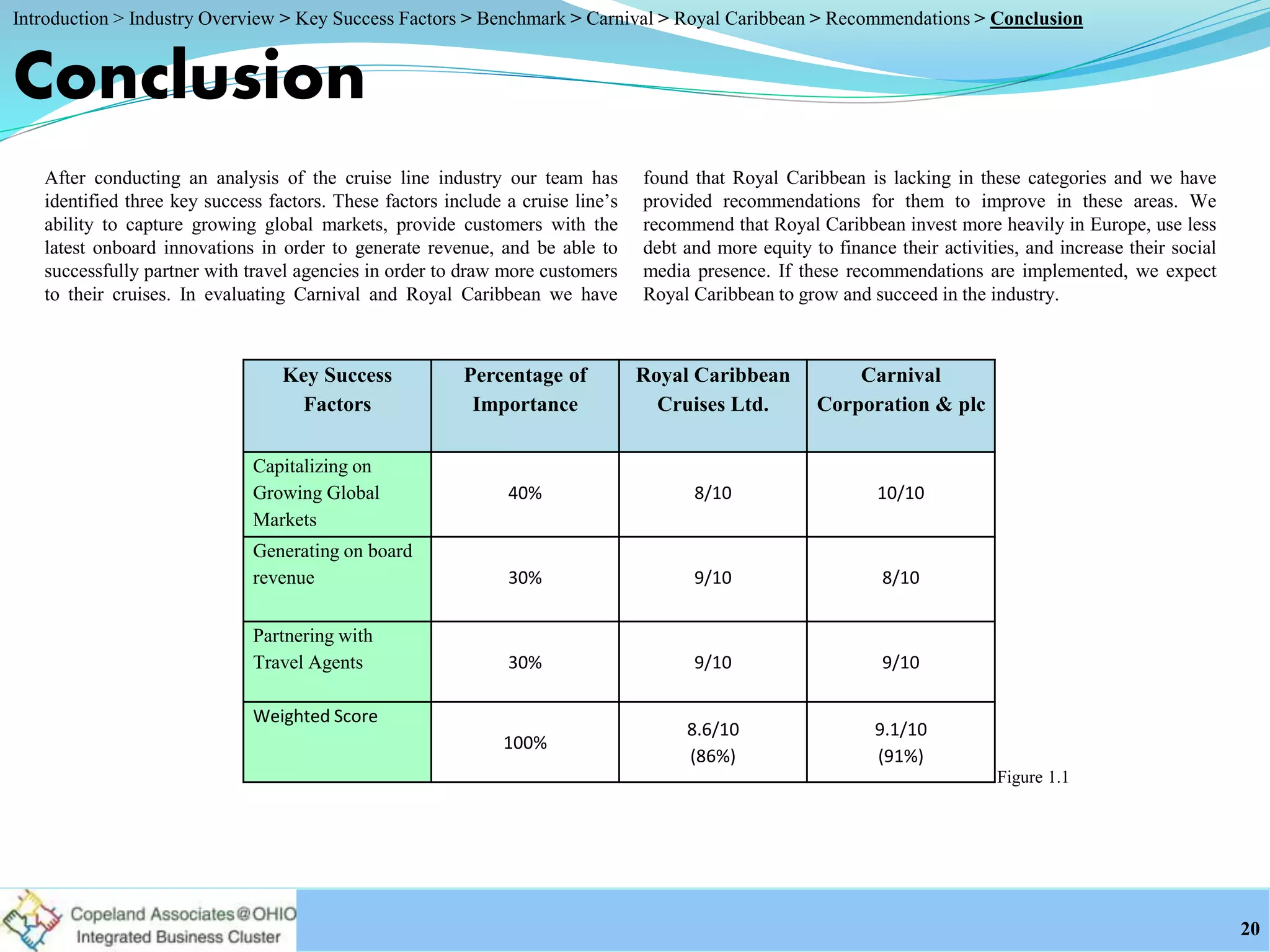 Conclusion
After conducting an analysis of the cruise line industry our team has
identified three key success factors. These factors include a cruise line’s
ability to capture growing global markets, provide customers with the
latest onboard innovations in order to generate revenue, and be able to
successfully partner with travel agencies in order to draw more customers
to their cruises. In evaluating Carnival and Royal Caribbean we have
found that Royal Caribbean is lacking in these categories and we have
provided recommendations for them to improve in these areas. We
recommend that Royal Caribbean invest more heavily in Europe, use less
debt and more equity to finance their activities, and increase their social
media presence. If these recommendations are implemented, we expect
Royal Caribbean to grow and succeed in the industry.
20
Figure 1.1
Key Success
Factors
Percentage of
Importance
Royal Caribbean
Cruises Ltd.
Carnival
Corporation & plc
Capitalizing on
Growing Global
Markets
40% 8/10 10/10
Generating on board
revenue 30% 9/10 8/10
Partnering with
Travel Agents 30% 9/10 9/10
Weighted Score
100%
8.6/10
(86%)
9.1/10
(91%)
Introduction > Industry Overview > Key Success Factors > Benchmark > Carnival > Royal Caribbean > Recommendations > Conclusion
 