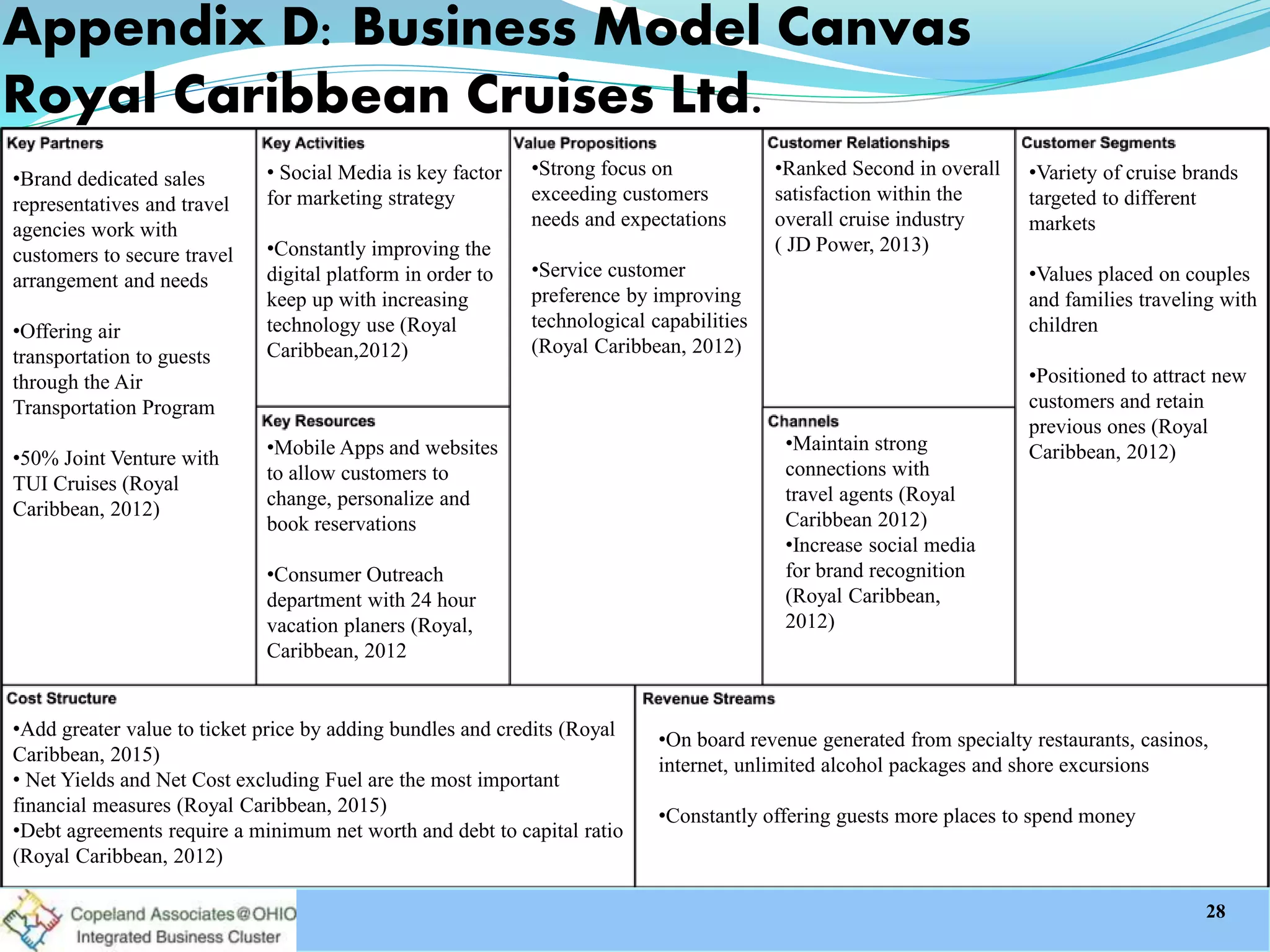 •Variety of cruise brands
targeted to different
markets
•Values placed on couples
and families traveling with
children
•Positioned to attract new
customers and retain
previous ones (Royal
Caribbean, 2012)
•Ranked Second in overall
satisfaction within the
overall cruise industry
( JD Power, 2013)
•Maintain strong
connections with
travel agents (Royal
Caribbean 2012)
•Increase social media
for brand recognition
(Royal Caribbean,
2012)
•Strong focus on
exceeding customers
needs and expectations
•Service customer
preference by improving
technological capabilities
(Royal Caribbean, 2012)
•Add greater value to ticket price by adding bundles and credits (Royal
Caribbean, 2015)
• Net Yields and Net Cost excluding Fuel are the most important
financial measures (Royal Caribbean, 2015)
•Debt agreements require a minimum net worth and debt to capital ratio
(Royal Caribbean, 2012)
•Mobile Apps and websites
to allow customers to
change, personalize and
book reservations
•Consumer Outreach
department with 24 hour
vacation planers (Royal,
Caribbean, 2012
•Brand dedicated sales
representatives and travel
agencies work with
customers to secure travel
arrangement and needs
•Offering air
transportation to guests
through the Air
Transportation Program
•50% Joint Venture with
TUI Cruises (Royal
Caribbean, 2012)
• Social Media is key factor
for marketing strategy
•Constantly improving the
digital platform in order to
keep up with increasing
technology use (Royal
Caribbean,2012)
•On board revenue generated from specialty restaurants, casinos,
internet, unlimited alcohol packages and shore excursions
•Constantly offering guests more places to spend money
Appendix D: Business Model Canvas
Royal Caribbean Cruises Ltd.
28
 