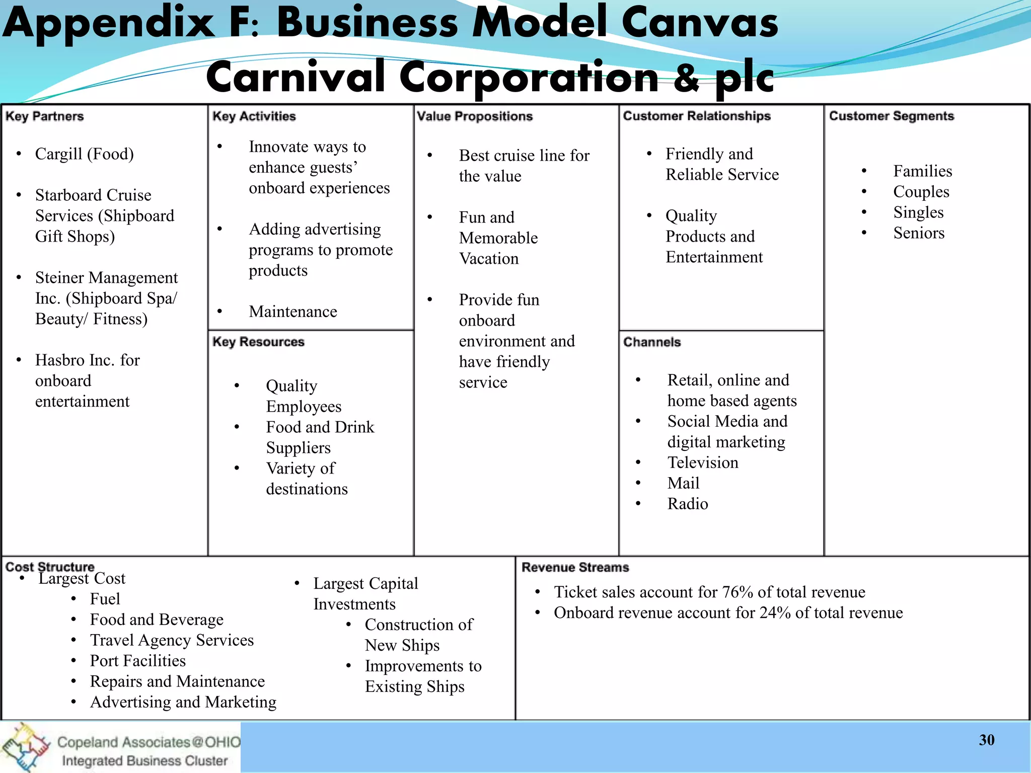 • Cargill (Food)
• Starboard Cruise
Services (Shipboard
Gift Shops)
• Steiner Management
Inc. (Shipboard Spa/
Beauty/ Fitness)
• Hasbro Inc. for
onboard
entertainment
• Innovate ways to
enhance guests’
onboard experiences
• Adding advertising
programs to promote
products
• Maintenance
• Best cruise line for
the value
• Fun and
Memorable
Vacation
• Provide fun
onboard
environment and
have friendly
service
• Friendly and
Reliable Service
• Quality
Products and
Entertainment
• Families
• Couples
• Singles
• Seniors
• Quality
Employees
• Food and Drink
Suppliers
• Variety of
destinations
• Retail, online and
home based agents
• Social Media and
digital marketing
• Television
• Mail
• Radio
• Largest Cost
• Fuel
• Food and Beverage
• Travel Agency Services
• Port Facilities
• Repairs and Maintenance
• Advertising and Marketing
• Largest Capital
Investments
• Construction of
New Ships
• Improvements to
Existing Ships
• Ticket sales account for 76% of total revenue
• Onboard revenue account for 24% of total revenue
Appendix F: Business Model Canvas
Carnival Corporation & plc
30
 