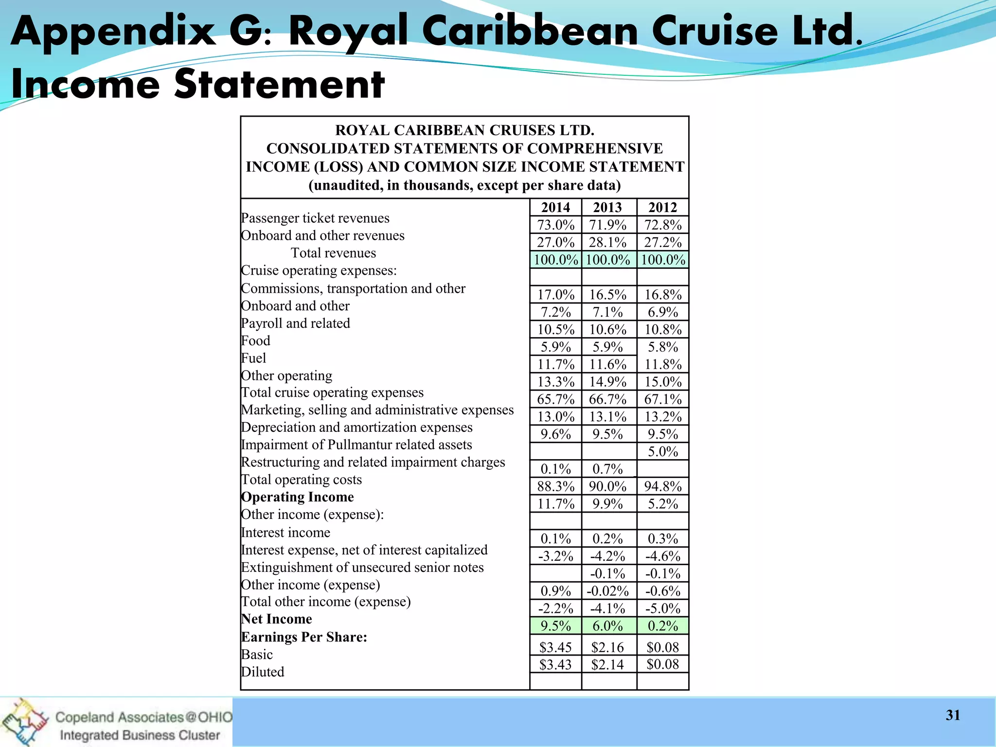 ROYAL CARIBBEAN CRUISES LTD.
CONSOLIDATED STATEMENTS OF COMPREHENSIVE
INCOME (LOSS) AND COMMON SIZE INCOME STATEMENT
(unaudited, in thousands, except per share data)
Passenger ticket revenues
Onboard and other revenues
Total revenues
Cruise operating expenses:
Commissions, transportation and other
Onboard and other
Payroll and related
Food
Fuel
Other operating
Total cruise operating expenses
Marketing, selling and administrative expenses
Depreciation and amortization expenses
Impairment of Pullmantur related assets
Restructuring and related impairment charges
Total operating costs
Operating Income
Other income (expense):
Interest income
Interest expense, net of interest capitalized
Extinguishment of unsecured senior notes
Other income (expense)
Total other income (expense)
Net Income
Earnings Per Share:
Basic
Diluted
2014 2013 2012
73.0% 71.9% 72.8%
27.0% 28.1% 27.2%
100.0% 100.0% 100.0%
17.0% 16.5% 16.8%
7.2% 7.1% 6.9%
10.5% 10.6% 10.8%
5.9% 5.9% 5.8%
11.8%11.7% 11.6%
13.3% 14.9% 15.0%
65.7% 66.7% 67.1%
13.0% 13.1% 13.2%
9.6% 9.5% 9.5%
5.0%
0.1% 0.7% _
88.3% 90.0% 94.8%
11.7% 9.9% 5.2%
0.1% 0.2% 0.3%
-3.2% -4.2% -4.6%
-0.1% -0.1%
0.9% -0.02% -0.6%
-2.2% -4.1% -5.0%
9.5% 6.0% 0.2%
$3.45 $2.16 $0.08
$3.43 $2.14 $0.08
Appendix G: Royal Caribbean Cruise Ltd.
Income Statement
31
 