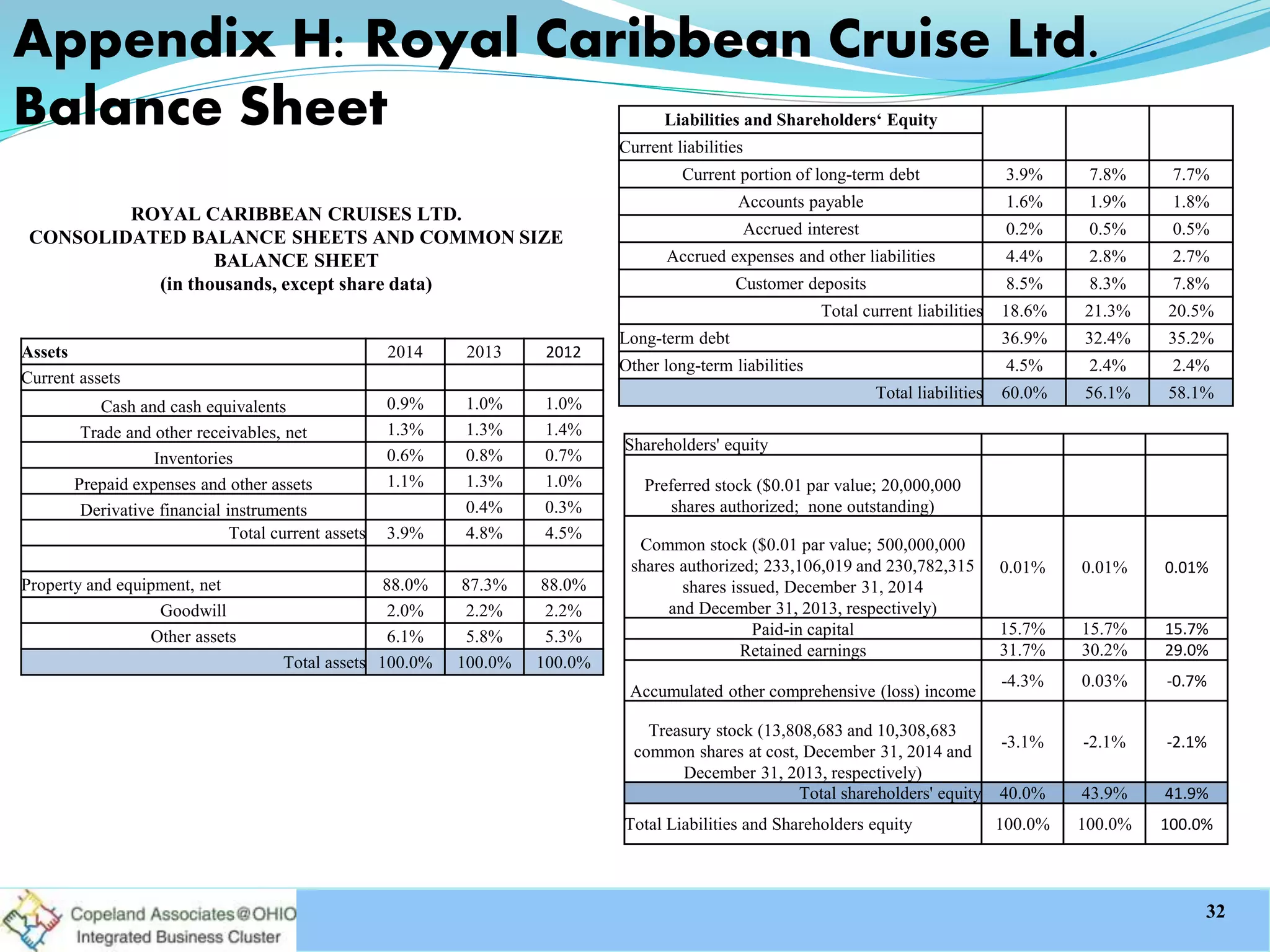 Assets 2014 2013 2012
Current assets
Cash and cash equivalents 0.9% 1.0% 1.0%
Trade and other receivables, net 1.3% 1.3% 1.4%
Inventories 0.6% 0.8% 0.7%
Prepaid expenses and other assets 1.1% 1.3% 1.0%
Derivative financial instruments 0.4% 0.3%
Total current assets 3.9% 4.8% 4.5%
Property and equipment, net 88.0% 87.3% 88.0%
Goodwill 2.0% 2.2% 2.2%
Other assets 6.1% 5.8% 5.3%
Total assets 100.0% 100.0% 100.0%
Liabilities and Shareholders‘ Equity
Current liabilities
Current portion of long-term debt 3.9% 7.8% 7.7%
Accounts payable 1.6% 1.9% 1.8%
Accrued interest 0.2% 0.5% 0.5%
Accrued expenses and other liabilities 4.4% 2.8% 2.7%
Customer deposits 8.5% 8.3% 7.8%
Total current liabilities 18.6% 21.3% 20.5%
Long-term debt 36.9% 32.4% 35.2%
Other long-term liabilities 4.5% 2.4% 2.4%
Total liabilities 60.0% 56.1% 58.1%
Shareholders' equity
Preferred stock ($0.01 par value; 20,000,000
shares authorized; none outstanding)
Common stock ($0.01 par value; 500,000,000
shares authorized; 233,106,019 and 230,782,315
shares issued, December 31, 2014
and December 31, 2013, respectively)
0.01% 0.01% 0.01%
Paid-in capital 15.7% 15.7% 15.7%
Retained earnings 31.7% 30.2% 29.0%
Accumulated other comprehensive (loss) income
-4.3% 0.03% -0.7%
Treasury stock (13,808,683 and 10,308,683
common shares at cost, December 31, 2014 and
December 31, 2013, respectively)
-3.1% -2.1% -2.1%
Total shareholders' equity 40.0% 43.9% 41.9%
Total Liabilities and Shareholders equity 100.0% 100.0% 100.0%
ROYAL CARIBBEAN CRUISES LTD.
CONSOLIDATED BALANCE SHEETS AND COMMON SIZE
BALANCE SHEET
(in thousands, except share data)
Appendix H: Royal Caribbean Cruise Ltd.
Balance Sheet
32
 
