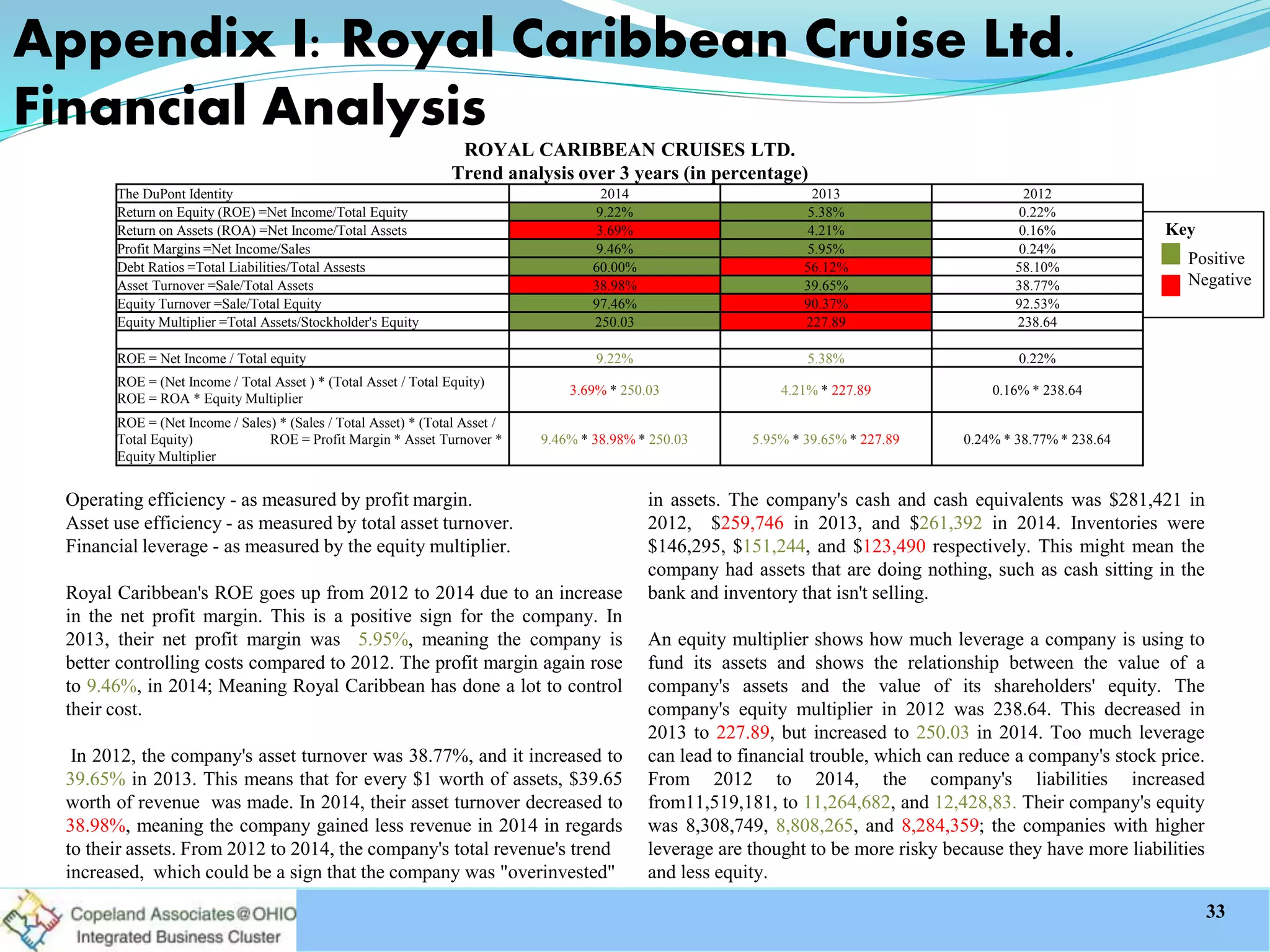 ROYAL CARIBBEAN CRUISES LTD.
Trend analysis over 3 years (in percentage)
The DuPont Identity 2014 2013 2012
Return on Equity (ROE) =Net Income/Total Equity 9.22% 5.38% 0.22%
Return on Assets (ROA) =Net Income/Total Assets 3.69% 4.21% 0.16%
Profit Margins =Net Income/Sales 9.46% 5.95% 0.24%
Debt Ratios =Total Liabilities/Total Assests 60.00% 56.12% 58.10%
Asset Turnover =Sale/Total Assets 38.98% 39.65% 38.77%
Equity Turnover =Sale/Total Equity 97.46% 90.37% 92.53%
Equity Multiplier =Total Assets/Stockholder's Equity 250.03 227.89 238.64
ROE = Net Income / Total equity 9.22% 5.38% 0.22%
ROE = (Net Income / Total Asset ) * (Total Asset / Total Equity)
ROE = ROA * Equity Multiplier
3.69% * 250.03 4.21% * 227.89 0.16% * 238.64
ROE = (Net Income / Sales) * (Sales / Total Asset) * (Total Asset /
Total Equity) ROE = Profit Margin * Asset Turnover *
Equity Multiplier
9.46% * 38.98% * 250.03 5.95% * 39.65% * 227.89 0.24% * 38.77% * 238.64
Appendix I: Royal Caribbean Cruise Ltd.
Financial Analysis
33
Positive
Negative
Key
Operating efficiency - as measured by profit margin.
Asset use efficiency - as measured by total asset turnover.
Financial leverage - as measured by the equity multiplier.
Royal Caribbean's ROE goes up from 2012 to 2014 due to an increase
in the net profit margin. This is a positive sign for the company. In
2013, their net profit margin was 5.95%, meaning the company is
better controlling costs compared to 2012. The profit margin again rose
to 9.46%, in 2014; Meaning Royal Caribbean has done a lot to control
their cost.
In 2012, the company's asset turnover was 38.77%, and it increased to
39.65% in 2013. This means that for every $1 worth of assets, $39.65
worth of revenue was made. In 2014, their asset turnover decreased to
38.98%, meaning the company gained less revenue in 2014 in regards
to their assets. From 2012 to 2014, the company's total revenue's trend
increased, which could be a sign that the company was "overinvested"
in assets. The company's cash and cash equivalents was $281,421 in
2012, $259,746 in 2013, and $261,392 in 2014. Inventories were
$146,295, $151,244, and $123,490 respectively. This might mean the
company had assets that are doing nothing, such as cash sitting in the
bank and inventory that isn't selling.
An equity multiplier shows how much leverage a company is using to
fund its assets and shows the relationship between the value of a
company's assets and the value of its shareholders' equity. The
company's equity multiplier in 2012 was 238.64. This decreased in
2013 to 227.89, but increased to 250.03 in 2014. Too much leverage
can lead to financial trouble, which can reduce a company's stock price.
From 2012 to 2014, the company's liabilities increased
from11,519,181, to 11,264,682, and 12,428,83. Their company's equity
was 8,308,749, 8,808,265, and 8,284,359; the companies with higher
leverage are thought to be more risky because they have more liabilities
and less equity.
 