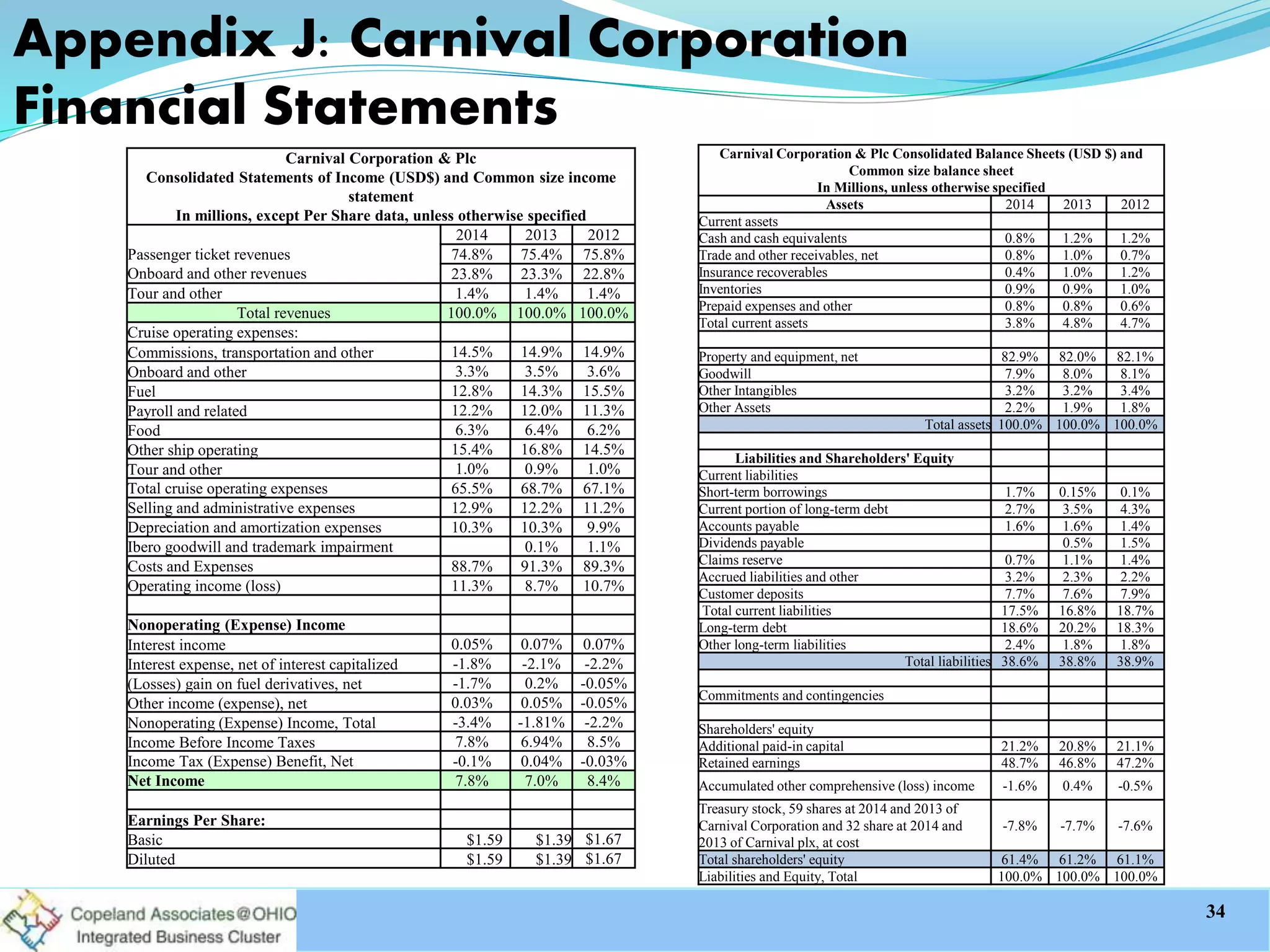 Carnival Corporation & Plc Consolidated Balance Sheets (USD $) and
Common size balance sheet
In Millions, unless otherwise specified
Assets 2014 2013 2012
Current assets
Cash and cash equivalents 0.8% 1.2% 1.2%
Trade and other receivables, net 0.8% 1.0% 0.7%
Insurance recoverables 0.4% 1.0% 1.2%
Inventories 0.9% 0.9% 1.0%
Prepaid expenses and other 0.8% 0.8% 0.6%
Total current assets 3.8% 4.8% 4.7%
Property and equipment, net 82.9% 82.0% 82.1%
Goodwill 7.9% 8.0% 8.1%
Other Intangibles 3.2% 3.2% 3.4%
Other Assets 2.2% 1.9% 1.8%
Total assets 100.0% 100.0% 100.0%
Liabilities and Shareholders' Equity
Current liabilities
Short-term borrowings 1.7% 0.15% 0.1%
Current portion of long-term debt 2.7% 3.5% 4.3%
Accounts payable 1.6% 1.6% 1.4%
Dividends payable 0.5% 1.5%
Claims reserve 0.7% 1.1% 1.4%
Accrued liabilities and other 3.2% 2.3% 2.2%
Customer deposits 7.7% 7.6% 7.9%
Total current liabilities 17.5% 16.8% 18.7%
Long-term debt 18.6% 20.2% 18.3%
Other long-term liabilities 2.4% 1.8% 1.8%
Total liabilities 38.6% 38.8% 38.9%
Commitments and contingencies
Shareholders' equity
Additional paid-in capital 21.2% 20.8% 21.1%
Retained earnings 48.7% 46.8% 47.2%
Accumulated other comprehensive (loss) income -1.6% 0.4% -0.5%
Treasury stock, 59 shares at 2014 and 2013 of
Carnival Corporation and 32 share at 2014 and
2013 of Carnival plx, at cost
-7.8% -7.7% -7.6%
Total shareholders' equity 61.4% 61.2% 61.1%
Liabilities and Equity, Total 100.0% 100.0% 100.0%
Carnival Corporation & Plc
Consolidated Statements of Income (USD$) and Common size income
statement
In millions, except Per Share data, unless otherwise specified
Passenger ticket revenues
Onboard and other revenues
2014 2013 2012
74.8% 75.4% 75.8%
23.8% 23.3% 22.8%
Tour and other 1.4% 1.4% 1.4%
Total revenues 100.0% 100.0% 100.0%
Cruise operating expenses:
Commissions, transportation and other 14.5% 14.9% 14.9%
Onboard and other 3.3% 3.5% 3.6%
Fuel 12.8% 14.3% 15.5%
Payroll and related 12.2% 12.0% 11.3%
Food 6.3% 6.4% 6.2%
Other ship operating 15.4% 16.8% 14.5%
Tour and other 1.0% 0.9% 1.0%
Total cruise operating expenses 65.5% 68.7% 67.1%
Selling and administrative expenses 12.9% 12.2% 11.2%
Depreciation and amortization expenses 10.3% 10.3% 9.9%
Ibero goodwill and trademark impairment 0.1% 1.1%
Costs and Expenses 88.7% 91.3% 89.3%
Operating income (loss) 11.3% 8.7% 10.7%
Nonoperating (Expense) Income
Interest income 0.05% 0.07% 0.07%
Interest expense, net of interest capitalized -1.8% -2.1% -2.2%
(Losses) gain on fuel derivatives, net -1.7% 0.2% -0.05%
Other income (expense), net 0.03% 0.05% -0.05%
Nonoperating (Expense) Income, Total -3.4% -1.81% -2.2%
Income Before Income Taxes 7.8% 6.94% 8.5%
Income Tax (Expense) Benefit, Net -0.1% 0.04% -0.03%
Net Income 7.8% 7.0% 8.4%
Earnings Per Share:
Basic $1.59 $1.39 $1.67
Diluted $1.59 $1.39 $1.67
Appendix J: Carnival Corporation
Financial Statements
34
 