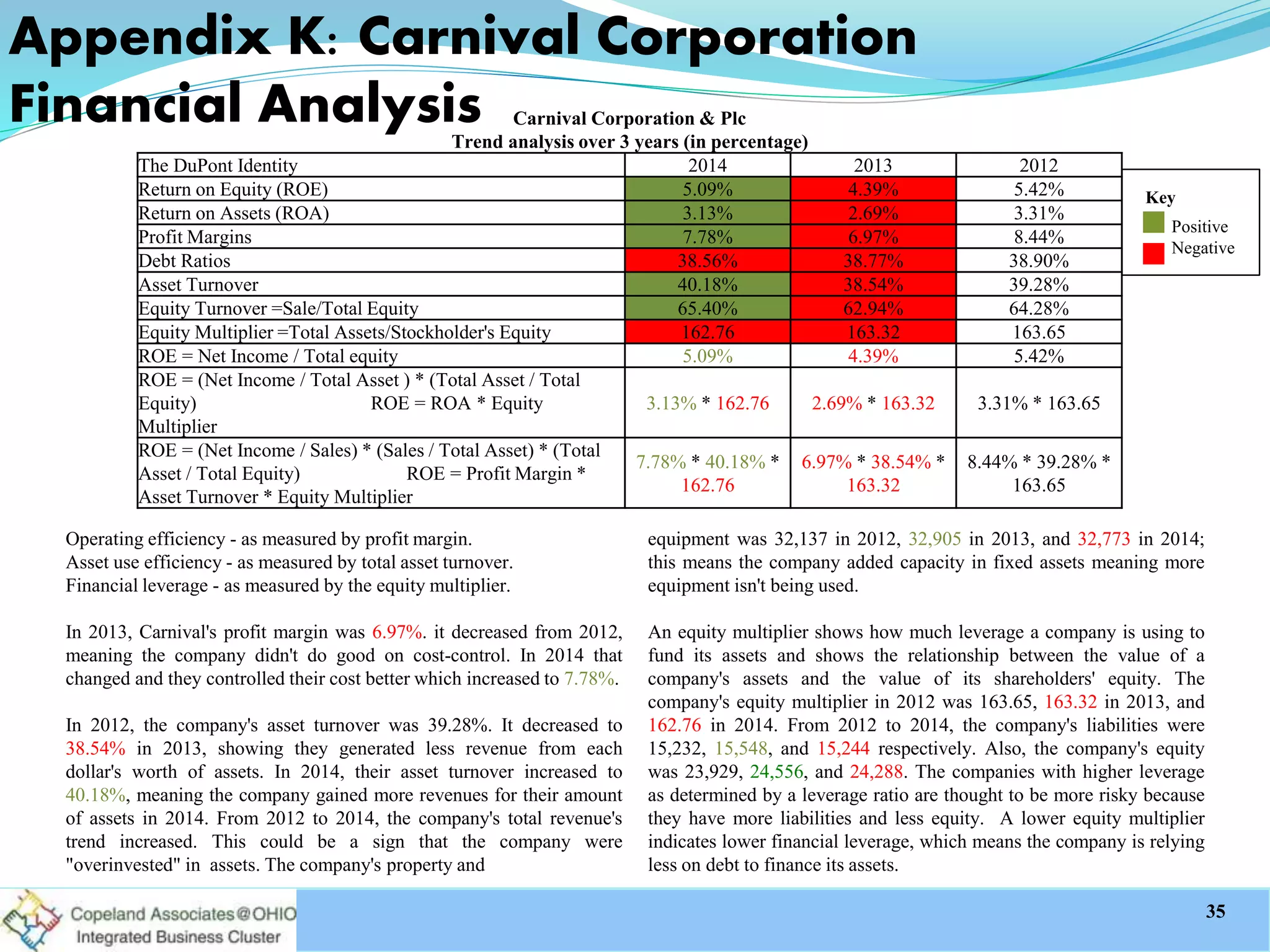 Carnival Corporation & Plc
Trend analysis over 3 years (in percentage)
The DuPont Identity 2014 2013 2012
Return on Equity (ROE) 5.09% 4.39% 5.42%
Return on Assets (ROA) 3.13% 2.69% 3.31%
Profit Margins 7.78% 6.97% 8.44%
Debt Ratios 38.56% 38.77% 38.90%
Asset Turnover 40.18% 38.54% 39.28%
Equity Turnover =Sale/Total Equity 65.40% 62.94% 64.28%
Equity Multiplier =Total Assets/Stockholder's Equity 162.76 163.32 163.65
ROE = Net Income / Total equity 5.09% 4.39% 5.42%
ROE = (Net Income / Total Asset ) * (Total Asset / Total
Equity) ROE = ROA * Equity
Multiplier
3.13% * 162.76 2.69% * 163.32 3.31% * 163.65
ROE = (Net Income / Sales) * (Sales / Total Asset) * (Total
Asset / Total Equity) ROE = Profit Margin *
Asset Turnover * Equity Multiplier
7.78% * 40.18% *
162.76
6.97% * 38.54% *
163.32
8.44% * 39.28% *
163.65
Appendix K: Carnival Corporation
Financial Analysis
35
Operating efficiency - as measured by profit margin.
Asset use efficiency - as measured by total asset turnover.
Financial leverage - as measured by the equity multiplier.
In 2013, Carnival's profit margin was 6.97%. it decreased from 2012,
meaning the company didn't do good on cost-control. In 2014 that
changed and they controlled their cost better which increased to 7.78%.
In 2012, the company's asset turnover was 39.28%. It decreased to
38.54% in 2013, showing they generated less revenue from each
dollar's worth of assets. In 2014, their asset turnover increased to
40.18%, meaning the company gained more revenues for their amount
of assets in 2014. From 2012 to 2014, the company's total revenue's
trend increased. This could be a sign that the company were
"overinvested" in assets. The company's property and
equipment was 32,137 in 2012, 32,905 in 2013, and 32,773 in 2014;
this means the company added capacity in fixed assets meaning more
equipment isn't being used.
An equity multiplier shows how much leverage a company is using to
fund its assets and shows the relationship between the value of a
company's assets and the value of its shareholders' equity. The
company's equity multiplier in 2012 was 163.65, 163.32 in 2013, and
162.76 in 2014. From 2012 to 2014, the company's liabilities were
15,232, 15,548, and 15,244 respectively. Also, the company's equity
was 23,929, 24,556, and 24,288. The companies with higher leverage
as determined by a leverage ratio are thought to be more risky because
they have more liabilities and less equity. A lower equity multiplier
indicates lower financial leverage, which means the company is relying
less on debt to finance its assets.
Positive
Negative
Key
 