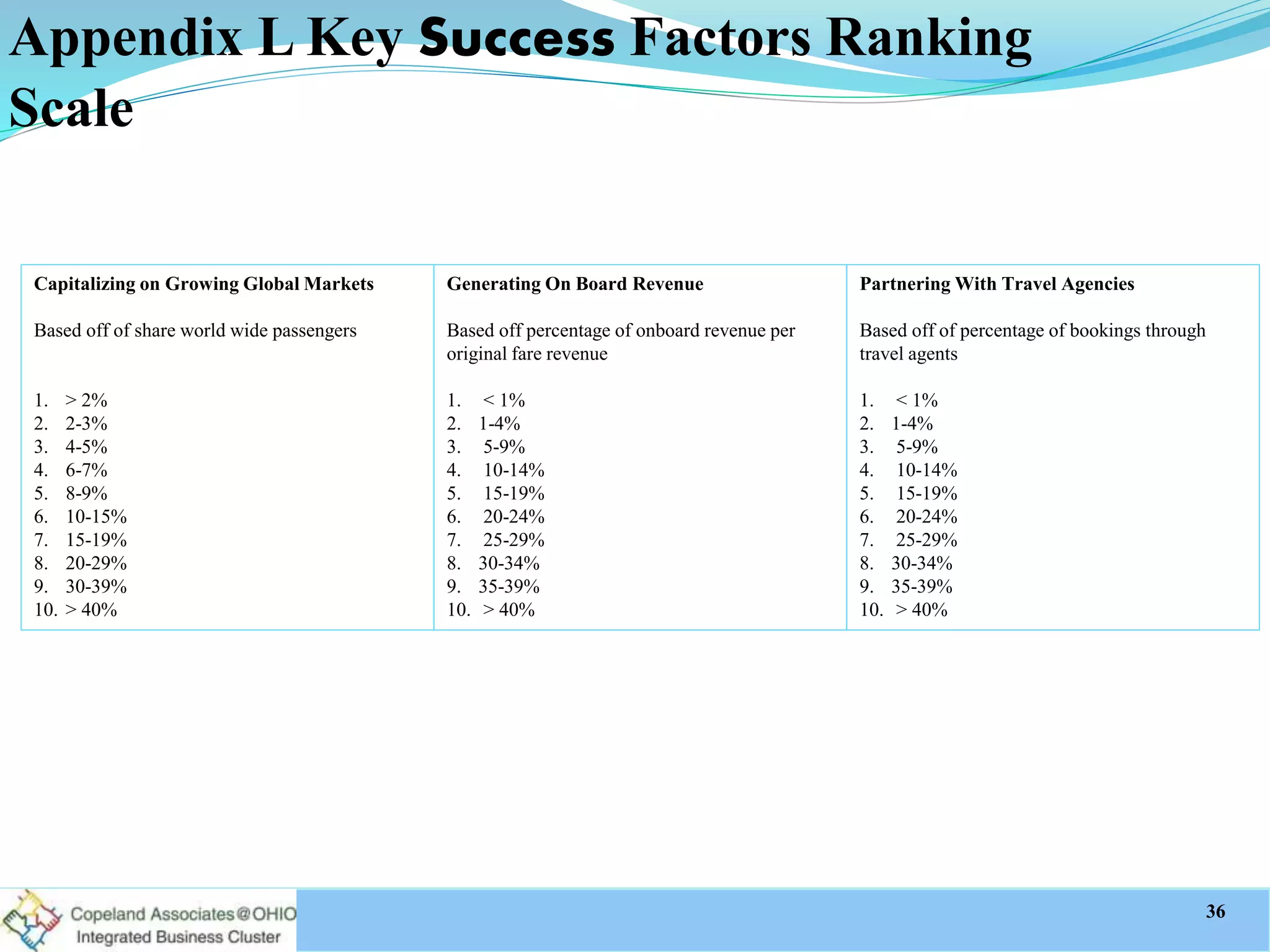 Appendix L Key Success Factors Ranking
Scale
Capitalizing on Growing Global Markets
Based off of share world wide passengers
1. > 2%
2. 2-3%
3. 4-5%
4. 6-7%
5. 8-9%
6. 10-15%
7. 15-19%
8. 20-29%
9. 30-39%
10. > 40%
Generating On Board Revenue
Based off percentage of onboard revenue per
original fare revenue
1. < 1%
2. 1-4%
3. 5-9%
4. 10-14%
5. 15-19%
6. 20-24%
7. 25-29%
8. 30-34%
9. 35-39%
10. > 40%
Partnering With Travel Agencies
Based off of percentage of bookings through
travel agents
1. < 1%
2. 1-4%
3. 5-9%
4. 10-14%
5. 15-19%
6. 20-24%
7. 25-29%
8. 30-34%
9. 35-39%
10. > 40%
36
 