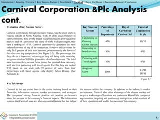 Carnival Corporation &Plc Analysis
cont.
Evaluation of Key Success Factors
Carnival Corporation, through its many brands, has the most ships in
regions outside of North America. With 39 ships used primarily in
other continents, they are the leader in capitalizing on growing global
markets and 48.1 percent of the share of world wide passengers, they
earn a ranking of 10/10. Carnival quantitatively generates the most
onboard revenue of any of its competitors. However this accounts for
only 30.5 percent of their total revenue, proportionately the lower of
the other two top competitors (See Figure 5.3). The percentage that
they take in is important, but seeing as they still bring in the most they
are given a rank of 8/10 for generation of onboard revenue. The third
most important key success factor is one that carnival does extremely
well and it is partnering with travel agents. For this they are ranked
9/10 based on our scale with 39 percent of sales, from their
partnerships with travel agents, only slightly below Disney. (See
Appendix L)
Key Takeaways
Carnival is the top cruise lines in the cruise industry based on their
financials, information systems, market environment, and strategies.
The companies’ strong financial position and positive performance
show the success in the company's financial aspects. The information
systems that Carnival uses are also an essential feature that has helped
the success within the company. In relation to the industry’s market
environment, Carnival also takes advantage of the diverse market and
targets a wide range of locations and costumers. Overall the company's
segmentation, targeting and positioning strategies are what structure all
of their operations and lead to the success of the company.
13
Figure 5.3
Key Success
Factors
Percentage
of
Importance
Royal
Caribbean
Cruises Ltd.
Carnival
Corporation
& plc
Capitalizing on
Growing
Global Markets
40% 10/10
Generating on
board revenue 30% 8/10
Partnering with
Travel Agents 30% 9/10
Weighted
Score 100%
9.1/10
(91%)
Introduction > Industry Overview > Key Success Factors > Benchmark > Carnival > Royal Caribbean > Recommendations > Conclusion
 