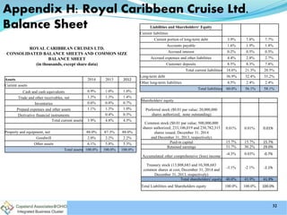 Assets 2014 2013 2012
Current assets
Cash and cash equivalents 0.9% 1.0% 1.0%
Trade and other receivables, net 1.3% 1.3% 1.4%
Inventories 0.6% 0.8% 0.7%
Prepaid expenses and other assets 1.1% 1.3% 1.0%
Derivative financial instruments 0.4% 0.3%
Total current assets 3.9% 4.8% 4.5%
Property and equipment, net 88.0% 87.3% 88.0%
Goodwill 2.0% 2.2% 2.2%
Other assets 6.1% 5.8% 5.3%
Total assets 100.0% 100.0% 100.0%
Liabilities and Shareholders‘ Equity
Current liabilities
Current portion of long-term debt 3.9% 7.8% 7.7%
Accounts payable 1.6% 1.9% 1.8%
Accrued interest 0.2% 0.5% 0.5%
Accrued expenses and other liabilities 4.4% 2.8% 2.7%
Customer deposits 8.5% 8.3% 7.8%
Total current liabilities 18.6% 21.3% 20.5%
Long-term debt 36.9% 32.4% 35.2%
Other long-term liabilities 4.5% 2.4% 2.4%
Total liabilities 60.0% 56.1% 58.1%
Shareholders' equity
Preferred stock ($0.01 par value; 20,000,000
shares authorized; none outstanding)
Common stock ($0.01 par value; 500,000,000
shares authorized; 233,106,019 and 230,782,315
shares issued, December 31, 2014
and December 31, 2013, respectively)
0.01% 0.01% 0.01%
Paid-in capital 15.7% 15.7% 15.7%
Retained earnings 31.7% 30.2% 29.0%
Accumulated other comprehensive (loss) income
-4.3% 0.03% -0.7%
Treasury stock (13,808,683 and 10,308,683
common shares at cost, December 31, 2014 and
December 31, 2013, respectively)
-3.1% -2.1% -2.1%
Total shareholders' equity 40.0% 43.9% 41.9%
Total Liabilities and Shareholders equity 100.0% 100.0% 100.0%
ROYAL CARIBBEAN CRUISES LTD.
CONSOLIDATED BALANCE SHEETS AND COMMON SIZE
BALANCE SHEET
(in thousands, except share data)
Appendix H: Royal Caribbean Cruise Ltd.
Balance Sheet
32
 