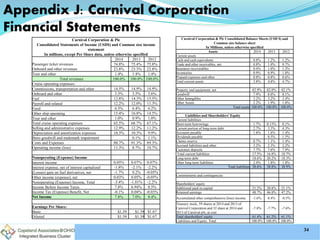 Carnival Corporation & Plc Consolidated Balance Sheets (USD $) and
Common size balance sheet
In Millions, unless otherwise specified
Assets 2014 2013 2012
Current assets
Cash and cash equivalents 0.8% 1.2% 1.2%
Trade and other receivables, net 0.8% 1.0% 0.7%
Insurance recoverables 0.4% 1.0% 1.2%
Inventories 0.9% 0.9% 1.0%
Prepaid expenses and other 0.8% 0.8% 0.6%
Total current assets 3.8% 4.8% 4.7%
Property and equipment, net 82.9% 82.0% 82.1%
Goodwill 7.9% 8.0% 8.1%
Other Intangibles 3.2% 3.2% 3.4%
Other Assets 2.2% 1.9% 1.8%
Total assets 100.0% 100.0% 100.0%
Liabilities and Shareholders' Equity
Current liabilities
Short-term borrowings 1.7% 0.15% 0.1%
Current portion of long-term debt 2.7% 3.5% 4.3%
Accounts payable 1.6% 1.6% 1.4%
Dividends payable 0.5% 1.5%
Claims reserve 0.7% 1.1% 1.4%
Accrued liabilities and other 3.2% 2.3% 2.2%
Customer deposits 7.7% 7.6% 7.9%
Total current liabilities 17.5% 16.8% 18.7%
Long-term debt 18.6% 20.2% 18.3%
Other long-term liabilities 2.4% 1.8% 1.8%
Total liabilities 38.6% 38.8% 38.9%
Commitments and contingencies
Shareholders' equity
Additional paid-in capital 21.2% 20.8% 21.1%
Retained earnings 48.7% 46.8% 47.2%
Accumulated other comprehensive (loss) income -1.6% 0.4% -0.5%
Treasury stock, 59 shares at 2014 and 2013 of
Carnival Corporation and 32 share at 2014 and
2013 of Carnival plx, at cost
-7.8% -7.7% -7.6%
Total shareholders' equity 61.4% 61.2% 61.1%
Liabilities and Equity, Total 100.0% 100.0% 100.0%
Carnival Corporation & Plc
Consolidated Statements of Income (USD$) and Common size income
statement
In millions, except Per Share data, unless otherwise specified
Passenger ticket revenues
Onboard and other revenues
2014 2013 2012
74.8% 75.4% 75.8%
23.8% 23.3% 22.8%
Tour and other 1.4% 1.4% 1.4%
Total revenues 100.0% 100.0% 100.0%
Cruise operating expenses:
Commissions, transportation and other 14.5% 14.9% 14.9%
Onboard and other 3.3% 3.5% 3.6%
Fuel 12.8% 14.3% 15.5%
Payroll and related 12.2% 12.0% 11.3%
Food 6.3% 6.4% 6.2%
Other ship operating 15.4% 16.8% 14.5%
Tour and other 1.0% 0.9% 1.0%
Total cruise operating expenses 65.5% 68.7% 67.1%
Selling and administrative expenses 12.9% 12.2% 11.2%
Depreciation and amortization expenses 10.3% 10.3% 9.9%
Ibero goodwill and trademark impairment 0.1% 1.1%
Costs and Expenses 88.7% 91.3% 89.3%
Operating income (loss) 11.3% 8.7% 10.7%
Nonoperating (Expense) Income
Interest income 0.05% 0.07% 0.07%
Interest expense, net of interest capitalized -1.8% -2.1% -2.2%
(Losses) gain on fuel derivatives, net -1.7% 0.2% -0.05%
Other income (expense), net 0.03% 0.05% -0.05%
Nonoperating (Expense) Income, Total -3.4% -1.81% -2.2%
Income Before Income Taxes 7.8% 6.94% 8.5%
Income Tax (Expense) Benefit, Net -0.1% 0.04% -0.03%
Net Income 7.8% 7.0% 8.4%
Earnings Per Share:
Basic $1.59 $1.39 $1.67
Diluted $1.59 $1.39 $1.67
Appendix J: Carnival Corporation
Financial Statements
34
 