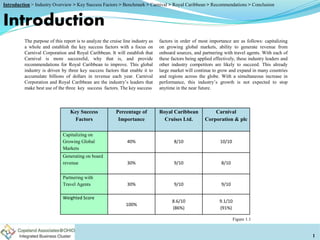 The purpose of this report is to analyze the cruise line industry as
a whole and establish the key success factors with a focus on
Carnival Corporation and Royal Caribbean. It will establish that
Carnival is more successful, why that is, and provide
recommendations for Royal Caribbean to improve. This global
industry is driven by three key success factors that enable it to
accumulate billions of dollars in revenue each year. Carnival
Corporation and Royal Caribbean are the industry’s leaders that
make best use of the three key success factors. The key success
factors in order of most importance are as follows: capitalizing
on growing global markets, ability to generate revenue from
onboard sources, and partnering with travel agents. With each of
these factors being applied effectively, these industry leaders and
other industry competitors are likely to succeed. This already
large market will continue to grow and expand in many countries
and regions across the globe. With a simultaneous increase in
performance, this industry’s growth is not expected to stop
anytime in the near future.
Introduction
Key Success
Factors
Percentage of
Importance
Royal Caribbean
Cruises Ltd.
Carnival
Corporation & plc
Capitalizing on
Growing Global
Markets
40% 8/10 10/10
Generating on board
revenue 30% 9/10 8/10
Partnering with
Travel Agents 30% 9/10 9/10
Weighted Score
100%
8.6/10
(86%)
9.1/10
(91%)
1
Figure 1.1
Introduction > Industry Overview > Key Success Factors > Benchmark > Carnival > Royal Caribbean > Recommendations > Conclusion
 