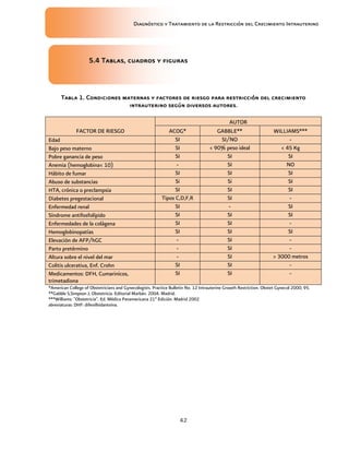 Diagnóstico y Tratamiento de la Restricción del Crecimiento Intrauterino
42
5.4 Tablas, cuadros y figuras
5.4 Tablas, cuadros y figuras
5.4 Tablas, cuadros y figuras
5.4 Tablas, cuadros y figuras
Tabla 1. Condici
Tabla 1. Condici
Tabla 1. Condici
Tabla 1. Condicio
o
o
on
n
n
nes
es
es
es materna
materna
materna
maternas
s
s
s y factores de riesgo para restricción del crecimiento
y factores de riesgo para restricción del crecimiento
y factores de riesgo para restricción del crecimiento
y factores de riesgo para restricción del crecimiento
intrauterino seg
intrauterino seg
intrauterino seg
intrauterino segú
ú
ú
ún diversos autores.
n diversos autores.
n diversos autores.
n diversos autores.
FACTOR DE RIESGO
AUTOR
ACOG* GABBLE** WILLIAMS***
Edad SI SI/NO -
Bajo peso materno SI < 90% peso ideal < 45 Kg
Pobre ganancia de peso SI SI SI
Anemia (hemoglobina< 10) - SI NO
Hábito de fumar SI SI SI
Abuso de substancias Si Si SI
HTA, crónica o preclampsia SI SI SI
Diabetes pregestacional Tipos C,D,F,R SI -
Enfermedad renal SI - SI
Síndrome antifosfolípido SI SI SI
Enfermedades de la colágena SI SI -
Hemoglobinopatías SI SI SI
Elevación de AFP/hGC - SI -
Parto pretérmino - SI -
Altura sobre el nivel del mar - SI > 3000 metros
Colitis ulcerativa, Enf. Crohn SI SI -
Medicamentos: DFH, Cumarinicos,
trimetadiona
SI SI -
*American College of Obstetricians and Gynecologists. Practice Bulletin No. 12 Intrauterine Growth Restriction. Obstet Gynecol 2000; 95.
**Gabble S,Simpson J; Obstetricia. Editorial Marbán. 2004. Madrid.
***Williams: "Obstetricia". Ed. Médica Panamericana 21ª Edición. Madrid 2002
abreviaturas: DHF: difenilhidantoína.
 