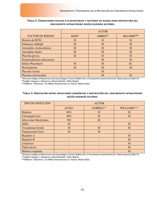 Diagnóstico y Tratamiento de la Restricción del Crecimiento Intrauterino
43
Tabla 2. Condiciones fetales o placentarias y factores de riesgo para restricción del
Tabla 2. Condiciones fetales o placentarias y factores de riesgo para restricción del
Tabla 2. Condiciones fetales o placentarias y factores de riesgo para restricción del
Tabla 2. Condiciones fetales o placentarias y factores de riesgo para restricción del
crecimiento intrauterino según
crecimiento intrauterino según
crecimiento intrauterino según
crecimiento intrauterino según diversos autores.
diversos autores.
diversos autores.
diversos autores.
FACTOR DE RIESGO
AUTOR
ACOG* GABBLE** WILLIAMS***
Historia de RCIU SI SI SI
Embarazo múltiple SI SI SI
Anomalías cromosómicas SI SI SI
Anomalías fetales SI SI SI
Placenta previa SI SI SI
Desprendimiento placentario - SI SI
Infarto Placentario SI SI SI.
Hemangioma SI SI. SI
Placenta Acreta - SI -
Placenta circunvalata - SI SI
*American College of Obstetricians and Gynecologists. Practice Bulletin No. 12 Intrauterine Growth Restriction. Obstet Gynecol 2000; 95.
**Gabble S,Simpson J; Obstetricia. Editorial Marbán. 2004. Madrid.
***Williams: "Obstetricia". Ed. Médica Panamericana 21ª Edición. Madrid 2002
Tabla 3. Asociación entre infecciones congénitas y restricción del crecimiento intrauterino
Tabla 3. Asociación entre infecciones congénitas y restricción del crecimiento intrauterino
Tabla 3. Asociación entre infecciones congénitas y restricción del crecimiento intrauterino
Tabla 3. Asociación entre infecciones congénitas y restricción del crecimiento intrauterino
según diversos autores.
según diversos autores.
según diversos autores.
según diversos autores.
TIPO DE INFECCIÓN AUTOR
ACOG* GABBLE** WILLIAMS***
Rubéola 60% SI SI
Citomegalovirus 40% SI SI
Infecciones Bacterianas NO SI -
Sífilis SI - SI
Toxoplasma Gondi SI SI SI
Tripanosoma Cruzi SI SI -
Hepatitis A - - SI
Hepatitis B - - SI
Listeriosis - - SI
Tuberculosis - - SI
Malaria congénita - - SI
*American College of Obstetricians and Gynecologists. Practice Bulletin No. 12 Intrauterine Growth Restriction. Obstet Gynecol 2000; 95.
**Gabble S,Simpson J; Obstetricia. Editorial Marbán. 2004. Madrid.
***Williams: "Obstetricia". Ed. Médica Panamericana 21ª Edición. Madrid 2002
 