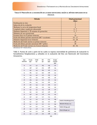 Diagnóstico y Tratamiento de la Restricción del Crecimiento Intrauterino
44
Tabla 4. Precisión en la asignación de la edad gestacional según el método empleado en su
Tabla 4. Precisión en la asignación de la edad gestacional según el método empleado en su
Tabla 4. Precisión en la asignación de la edad gestacional según el método empleado en su
Tabla 4. Precisión en la asignación de la edad gestacional según el método empleado en su
cálculo.
cálculo.
cálculo.
cálculo.
Método Edad gestacional
(días)
Fertilización in vitro 1
Inducción de la ovulación 3
Mediante la curva de temperatura basal 4
Longitud cráneo caudal por ultrasonido 5 - 7
Diámetro biparietal (< 28 semanas de gestación) 5 - 7
Diámetro de saco gestacional 7
Examen físico en el primer trimestre 14
Fecha del último periodo menstrual (HC* excelente) 14 - 17
Diámetro biparietal tercer trimestre 14 - 28
Medición del fondo uterino en primer trimestre 28
Fecha del último periodo menstrual (HC* pobre) 28
Medición del Fondo uterino en el tercer trimestre 28 - 36
abreviaturas: HC*: Historia clínica.
Tabla 5. Puntos de corte a partir de los cuales se expresa anormalidad de parámetros de evaluación la
hemodinámica fetoplacentaria y utilizados en la evaluación del feto con Restricción del Crecimiento
Intrauterino.
 