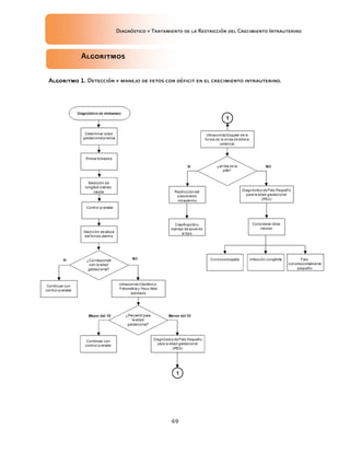 Diagnóstico y Tratamiento de la Restricción del Crecimiento Intrauterino
49
Algoritmos
Algoritmos
Algoritmos
Algoritmos
Algoritmo 1.
Algoritmo 1.
Algoritmo 1.
Algoritmo 1. Detección y manejo de fetos con déficit en el crecimiento intrauterino.
 