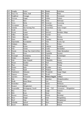 163 Naughty Nakal
164 Near, Far Dekat, Jauh
165 Neighbour Tetangga
166 Nervous Gugup
167 New Baru
168 News Berita
169 Newspaper Koran
170 Nobody Tak Seorang Pun
171 North Utara
172 Ocean Lautan
173 Office Kantor
174 Onion Bawang
175 Open Buka
176 Opportunity Kesempatan
177 Ordinary Biasa
178 Paper Kertas
179 Park Taman
180 Parents Orang Tua (Ayah & Ibu)
181 Party Pesta
182 Passenger Penumpang
183 Perfect Sempurna
184 Path Jalan Setapak
185 Picture Gambar
186 Place Tempat
187 Pocket Saku
188 Poem Sajak
189 Punishment Hukuman
190 Purpose Tujuan
191 Question Pertanyaan
192 Rain Hujan
193 Really Benar-Benar
194 Remember Ingat
195 Respect Menghormati
196 Responsible Bertanggung Jawab
197 Rice Nasi
198 Rich Kaya
199 Reason Alasan
200 River Sungai
201 Roof Atap
202 Schedule Jadwal
203 Secret Rahasia
204 Simple Sederhana
205 Smart Pintar
206 Smile Tersenyum
207 Soldier Tentara
208 Some Beberapa
209 Someone Seseorang
210 Something Sesuatu
211 Somewhere Suatu Tempat
212 Story Cerita
213 Survival Bertahan Hidup
214 Teacher Guru
215 They Mereka
216 Together Bersama
217 Train Kereta Api
218 Tree Pohon
219 Uniform Seragam
220 Useful Bermanfaat
221 Useless Tidak Bermanfaat
222 Vegetable Sayuran
223 Victory Kemenangan
224 Village Desa
225 Vulnerable Rentan
226 Wall Dinding
227 War Perang
228 Weather Cuaca
229 Window Jendela
230 Wonderful Sangat Bagus
231 World Dunia
No Bahasa Inggris Artinya
1 Introduce Memperkenalkan
2 Feel Merasa
3 Speak Berbicara
4 Listen Mendengarkan
5 Smile – Tell Tersenyum – Mengatakan
6 Laugh Tertawa
7 Sleep Tidur
8 Dream Bermimpi
9 Invite Mengundang
10 Visit Mengunjungi
11 Meet Bertemu
12 Eat Makan
 