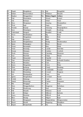 95 Punish Menghukum
96 Reflect Mencerminkan
97 Replace Menggantikan
98 Find Menemukan
99 Ask Bertanya
100 Have Mempunyai
101 Want Ingin
102 Promise Berjanji
103 Save Menyimpan
104 Understand Mengerti
105 Prove Membuktikan
106 Say Mengatakan
107 Sing Bernyanyi
108 Spend Menghabiskan
109 Spare Meluangkan
110 Swear Bersumpah
111 Swim Berenang
112 Sweep Menyapu
113 Wash Mencuci
114 Tear Merobek
115 Touch Menyentuh
116 Trap Menjebak
117 Wear Memakai
118 Know Mengetahui
119 Wish Berharap
120 Count Menghitung
121 Kick Menendang
122 Get Mendapatkan
123 Ignore Mengabaikan
124 Forbid Melarang
125 Attack Menyerang
126 Bite Menggigit
127 Draw Menggambarkan
128 Push Mendorong
129 Pull Menarik
130 Fold Melipat
131 Guess Menebak
132 Blow Meniup
133 Chew Mengunyah
134 Reach Meraih
135 Repair Memperbaiki
136 End Mengakhiri
137 Withdraw Menarik
No Bahasa Inggris Artinya
1 Absurd Konyol
2 Afraid Takut
3 Amazing Menakjubkan
4 Angry Marah
5 Annoying Menjengkelkan
6 Arrogant Sombong
7 Beautiful Cantik
8 Big Besar
9 Bitter Pahit
10 Blind Buta
11 Boring Membosankan
12 Brave Berani
13 Busy Sibuk
14 Careful Hati-Hati
15 Careless Ceroboh
16 Charming Menawan
17 Cheap Murah
18 Cheerful Ceria
19 Childish Kekanak-Kanakan
20 Clear Jelas
21 Clever Pintar
22 Cloudy Mendung
23 Comfortable Nyaman
24 Coward Pengecut
25 Crazy Gila
26 Crowded Ramai
27 Cruel Kejam
28 Curious Penasaran
29 Cute Imut
30 Dangerous Berbahaya
31 Dark Gelap
32 Delicious Lezat
33 Different Berbeda
34 Difficult Sulit
35 Diligent Rajin
36 Disappointing Mengecewakan
37 Disgusting Menjijikan
38 Dry Kering
 