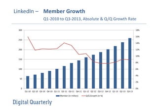 LinkedIn – Member Growth
Q1-2010 to Q3-2013, Absolute & Q/Q Growth Rate
18%

300

16%
250
14%
200

12%
10%

150
8%
100

6%
4%

50
2%
0

0%
Q1-10 Q2-10 Q3-10 Q4-10 Q1-11 Q2-11 Q3-11 Q4-11 Q1-12 Q2-12 Q3-12 Q4-12 Q1-13 Q2-13 Q3-13
Member (in million)

Q/Q Growth (in %)

 