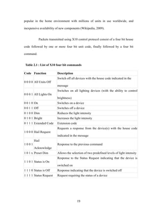 popular in the home environment with millions of units in use worldwide, and
inexpensive availability of new components (Wikipedia, 2009).
Packets transmitted using X10 control protocol consist of a four bit house
code followed by one or more four bit unit code, finally followed by a four bit
command.
Table 2.1 : List of X10 four bit commands
Code Function Description
0 0 0 0 All Units Off
Switch off all devices with the house code indicated in the
message
0 0 0 1 All Lights On
Switches on all lighting devices (with the ability to control
brightness)
0 0 1 0 On Switches on a device
0 0 1 1 Off Switches off a device
0 1 0 0 Dim Reduces the light intensity
0 1 0 1 Bright Increases the light intensity
0 1 1 1 Extended Code Extension code
1 0 0 0 Hail Request
Requests a response from the device(s) with the house code
indicated in the message
1 0 0 1
Hail
Acknowledge
Response to the previous command
1 0 1 x Preset Dim Allows the selection of two predefined levels of light intensity
1 1 0 1 Status is On
Response to the Status Request indicating that the device is
switched on
1 1 1 0 Status is Off Response indicating that the device is switched off
1 1 1 1 Status Request Request requiring the status of a device
19
 