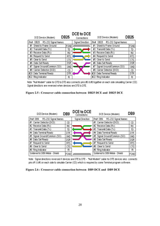 Figure 2.5 : Crossover cable connection between DB25 DCE and DB25 DCE
Figure 2.6 : Crossover cable connection between DB9 DCE and DB9 DCE
28
 