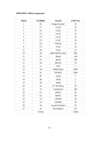 APPENDIX I: Bill of components
ITEM SYMBOL VALUE COST (N)
1 B1 Bridge Rectifier 50
2 C1 1.0 µF 10
3 C2 1.0 µF 10
4 C3 1.0 µF 10
5 C4 1.0 µF 10
6 C5 1.0 µF 10
7 C6 4700 µF 10
8 C7 22 pF 10
9 C8 22 pF 10
10 D1 DB-9 RS232 Cable 800
11 F1 Board 100
12 F2 Board 100
13 H1 HIN232 70
14 L1 LED 5
15 NI NOKIA 6021 6500
16 P1 PIC4455 2000
17 R1 10 kΩ 5
18 R2 330 Ω 5
19 R3 200 Ω 5
20 S1 6V 10A Relay 50
21 T1 Transformer 300
22 U1 TIP41C 50
23 U2 TIP41C 50
24 V1 LM7805 50
25 V2 LM7806 50
26 X1 Crystal Oscillator 70
27 Z1 Reset Button 20
TOTAL 10360
61
 