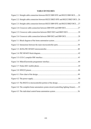 TABLE OF FIGURES
Figure 2.1: Straight cable connection between RS232 DB9 DTE and RS232 DB9 DCE.......26
Figure 2.2: Straight cable connection between RS232 DB25 DTE and RS232 DB25 DCE...26
Figure 2.3: Straight cable connection between RS232 DB9 DTE and RS232 DB25 DCE.....27
Figure 2.4: Crossover cable connection between DB9 DTE and DB9 DCE...........................27
Figure 2.5: Crossover cable connection between DB25 DCE and DB25 DCE.......................28
Figure 2.6: Crossover cable connection between DB9 DCE and DB9 DCE...........................28
Figure 3.1: Block diagram of the home automation system....................................................37
Figure 3.2: Interactions between the main microcontroller parts............................................38
Figure 3.3: 40-Pin PIC18F4455 microcontroller.....................................................................40
Figure 3.4: PIC18F4455 block diagram...................................................................................42
Figure 3.5: CCS C compiler IDE interface..............................................................................43
Figure 3.6: MikroElectronika programmer interface...............................................................44
Figure 3.7: Nokia 6021 mobile phone......................................................................................45
Figure 3.8: HIN232 pinout.......................................................................................................46
Figure 4.1: Flow chart of the design........................................................................................49
Figure 4.2: The power supply...................................................................................................50
Figure 4.3: The RS232 to microcontroller portion of the design.............................................52
Figure 4.4: The complete home automation system circuit (controlling lighting fixture).......55
Figure 4.5: The individual control home automation system..................................................56
viii
 