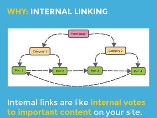 Make sure your <title> tags are:
● not missing
● unique & interesting
● greater than 30 characters
● less than 65 characters OR 512 pixels*
● relevant to the content
HOW: <title> TAGS
 