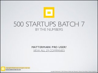 500 STARTUPS BATCH 7
BYTHE NUMBERS
copyright Mattermark, all rights reserved!
www.mattermark.com
MATTERMARK PRO USER?
VIEW ALL 29 COMPANIES
copyright Mattermark © 2015 (Source: Mattermark Research, Source: Crunchbase, Source: AngelList)copyright Mattermark © 2015 (Source: Mattermark Research, Source: Crunchbase, Source: AngelList)copyright Mattermark © 2015 (Source: Mattermark Research, Source: Crunchbase, Source: AngelList)
 