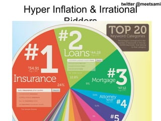 9twitter @meetsamir
Hyper Inflation & Irrational
Bidders
 