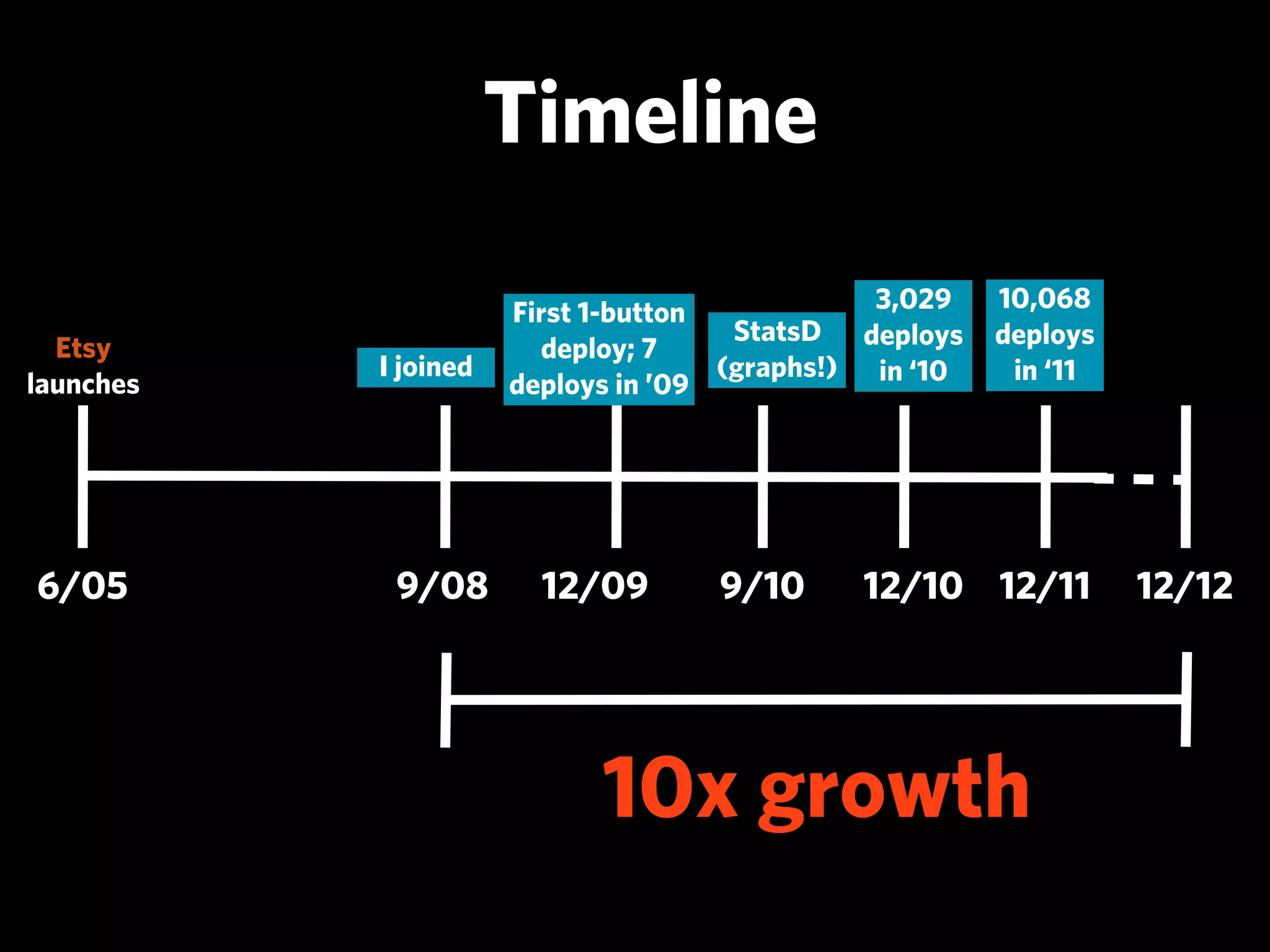 Timeline

                      First 1-button           3,029    10,068
                                      StatsD deploys    deploys
  Etsy                  deploy; 7
           I joined                  (graphs!) in ‘10    in ‘11
launches              deploys in ’09




6/05        9/08        12/09       9/10      12/10 12/11         12/12




                            10x growth
 