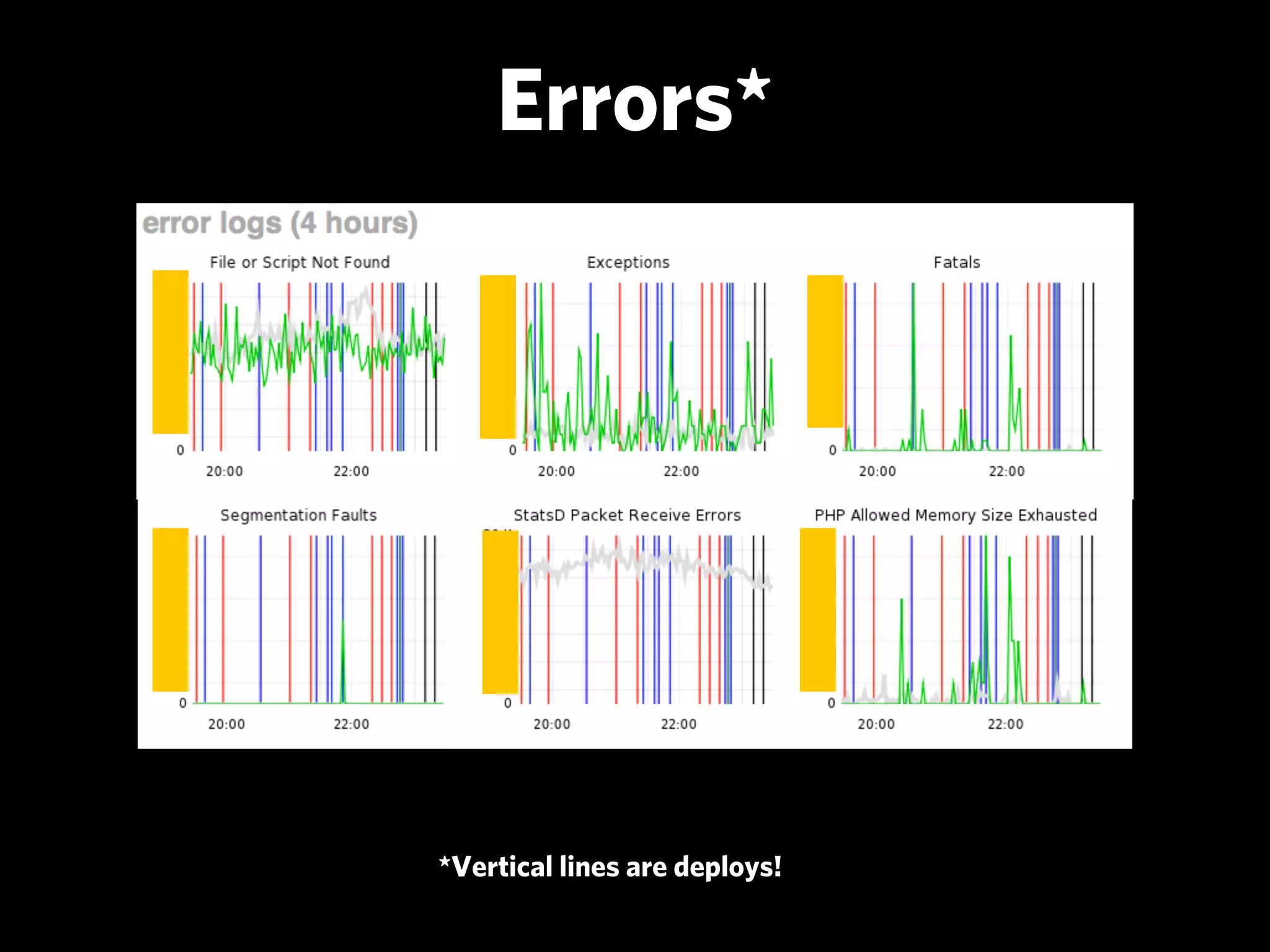 Errors*




*Vertical lines are deploys!
 