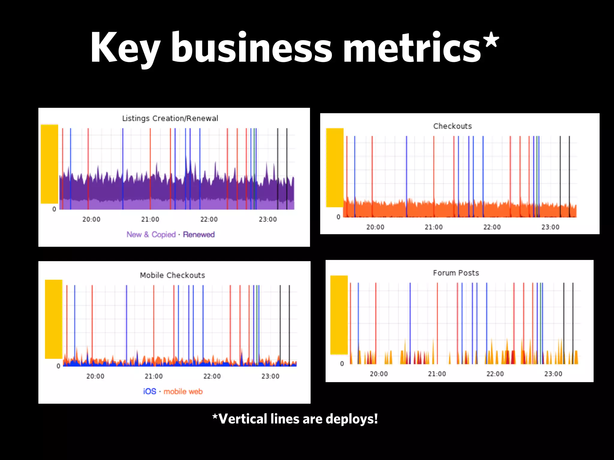 Key business metrics*




      *Vertical lines are deploys!
 