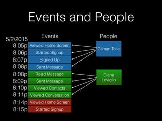 Events and People
Viewed Home Screen
Started Signup
Signed Up
Sent Message
Gilman Tolle
Events People
Read Message
Sent Message
Viewed Contacts
Viewed Conversation
Diane
Loviglio
8:05p
8:06p
8:07p
8:08p
8:08p
8:09p
8:10p
8:11p
Viewed Home Screen
Started Signup
8:14p
8:15p
5/2/2015
 
