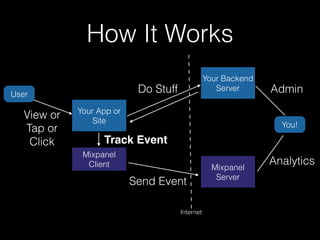 How It Works
User
Your App or
Site
Mixpanel
Client
View or
Tap or
Click
Your Backend
ServerDo Stuff
Mixpanel
Server
Track Event
You!
Send Event
Admin
Analytics
Internet
 