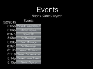 Events
Viewed Home Screen
Started Signup
Signed Up
Sent Message
Events
Read Message
Sent Message
Viewed Contacts
Viewed Conversation
8:05p
8:06p
8:07p
8:08p
8:08p
8:09p
8:10p
8:11p
Viewed Home Screen
Started Signup
8:14p
8:15p
5/2/2015
Boon+Gable Project
 