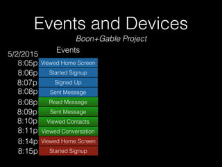 Events and Devices
Viewed Home Screen
Started Signup
Signed Up
Sent Message
Events
Read Message
Sent Message
Viewed Contacts
Viewed Conversation
8:05p
8:06p
8:07p
8:08p
8:08p
8:09p
8:10p
8:11p
Viewed Home Screen
Started Signup
8:14p
8:15p
5/2/2015
Boon+Gable Project
 