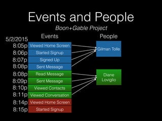 Events and People
Viewed Home Screen
Started Signup
Signed Up
Sent Message
Gilman Tolle
Events People
Read Message
Sent Message
Viewed Contacts
Viewed Conversation
Diane
Loviglio
8:05p
8:06p
8:07p
8:08p
8:08p
8:09p
8:10p
8:11p
Viewed Home Screen
Started Signup
8:14p
8:15p
5/2/2015
Boon+Gable Project
 