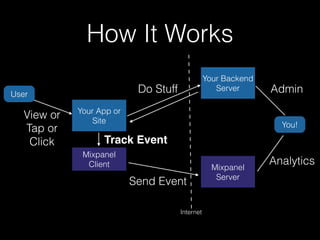 How It Works
User
Your App or
Site
Mixpanel
Client
View or
Tap or
Click
Your Backend
ServerDo Stuff
Mixpanel
Server
Track ...